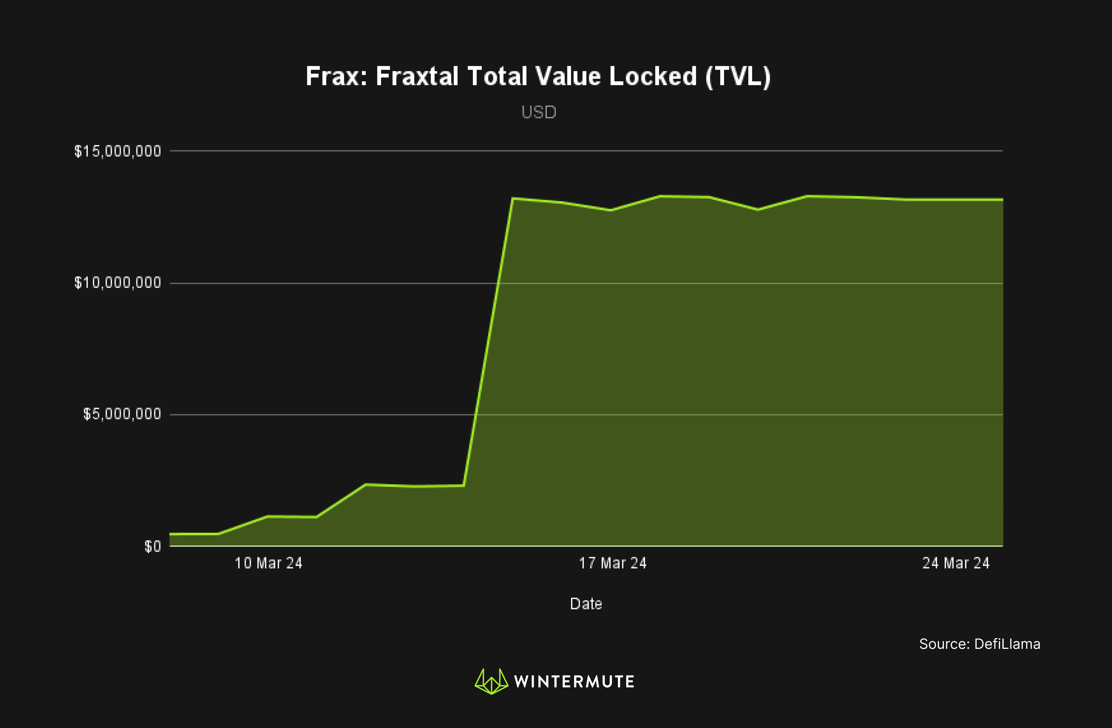 Area chart of Frax: Fraxtal Total Value Locked (TVL)