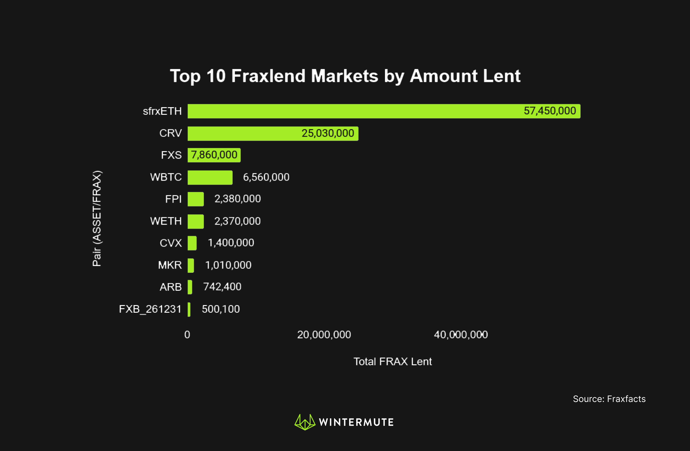 Bar graph of Top 10 Fraxlend Markets by Amount Lent
