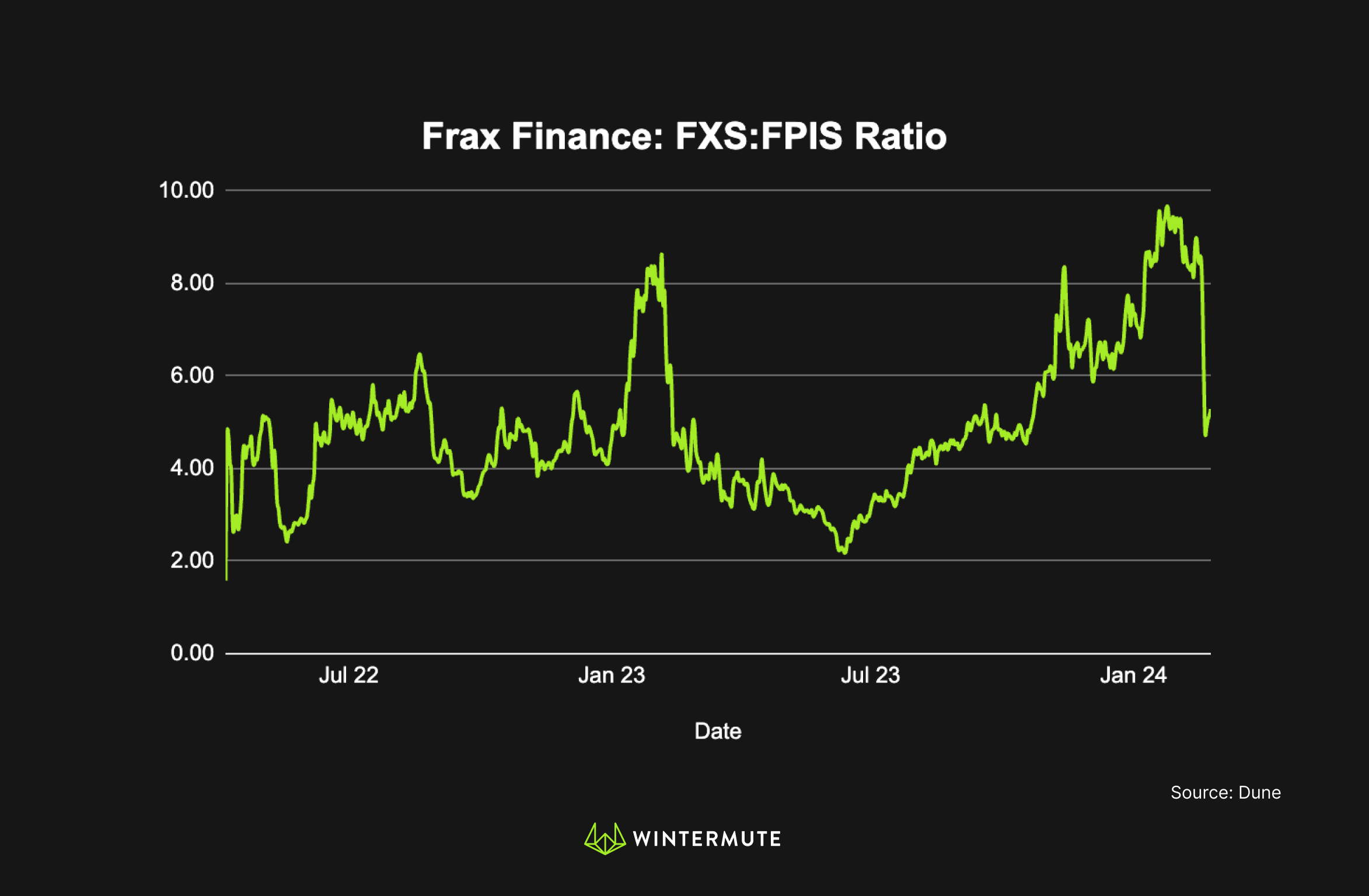 Line graph of Frax Finance: FXS:FPIS Ratio