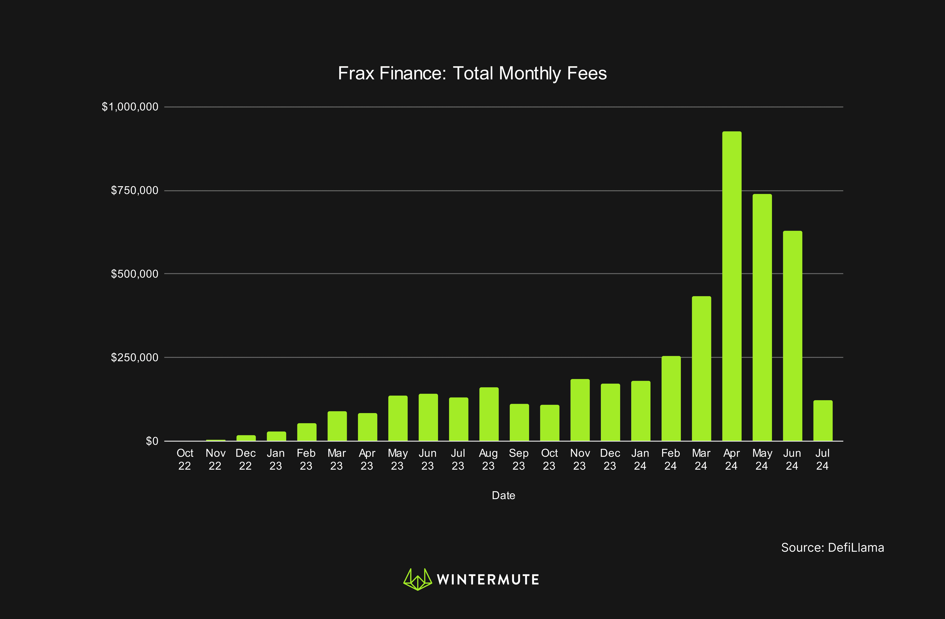 Bar graph of Frax Finance: Total Monthly Fees