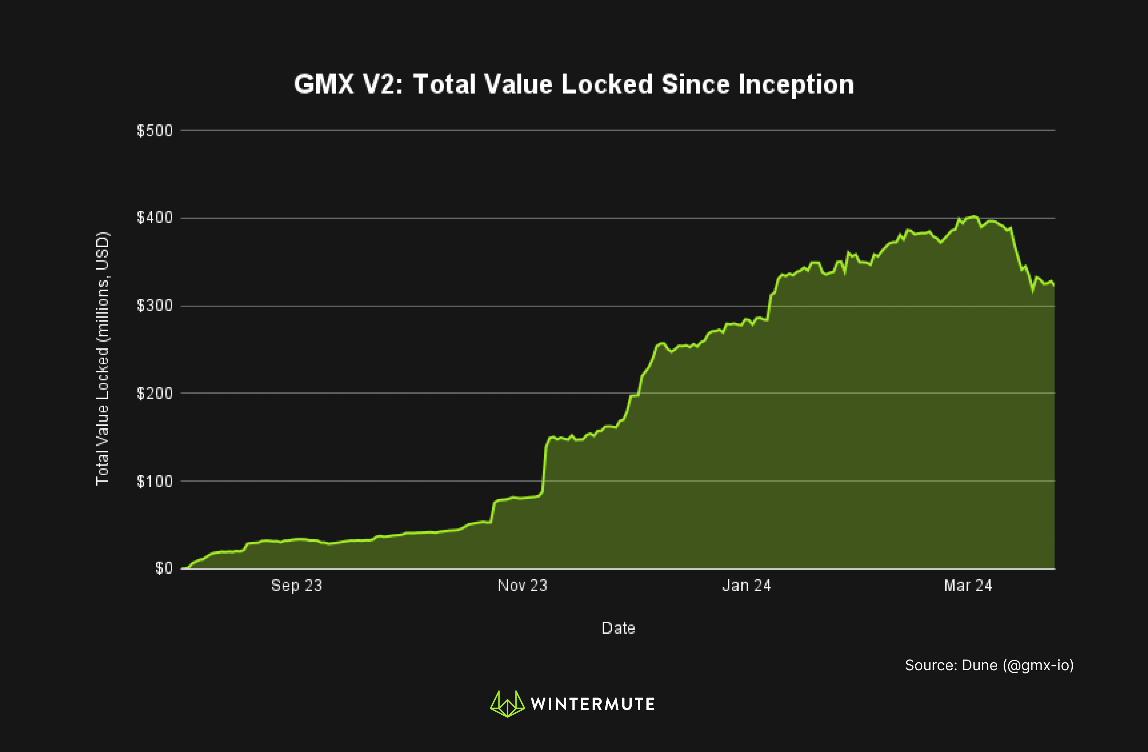 Area chart of GMX V2: Total Value Locked Since Inception
