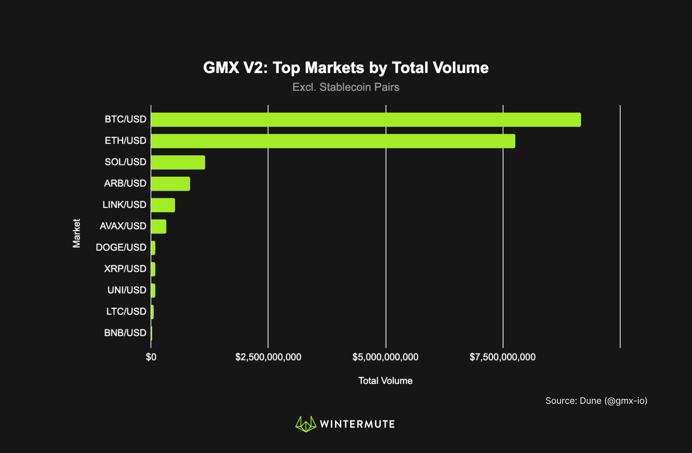 Bar graph of GMX V2: Top Markets by Total Volume