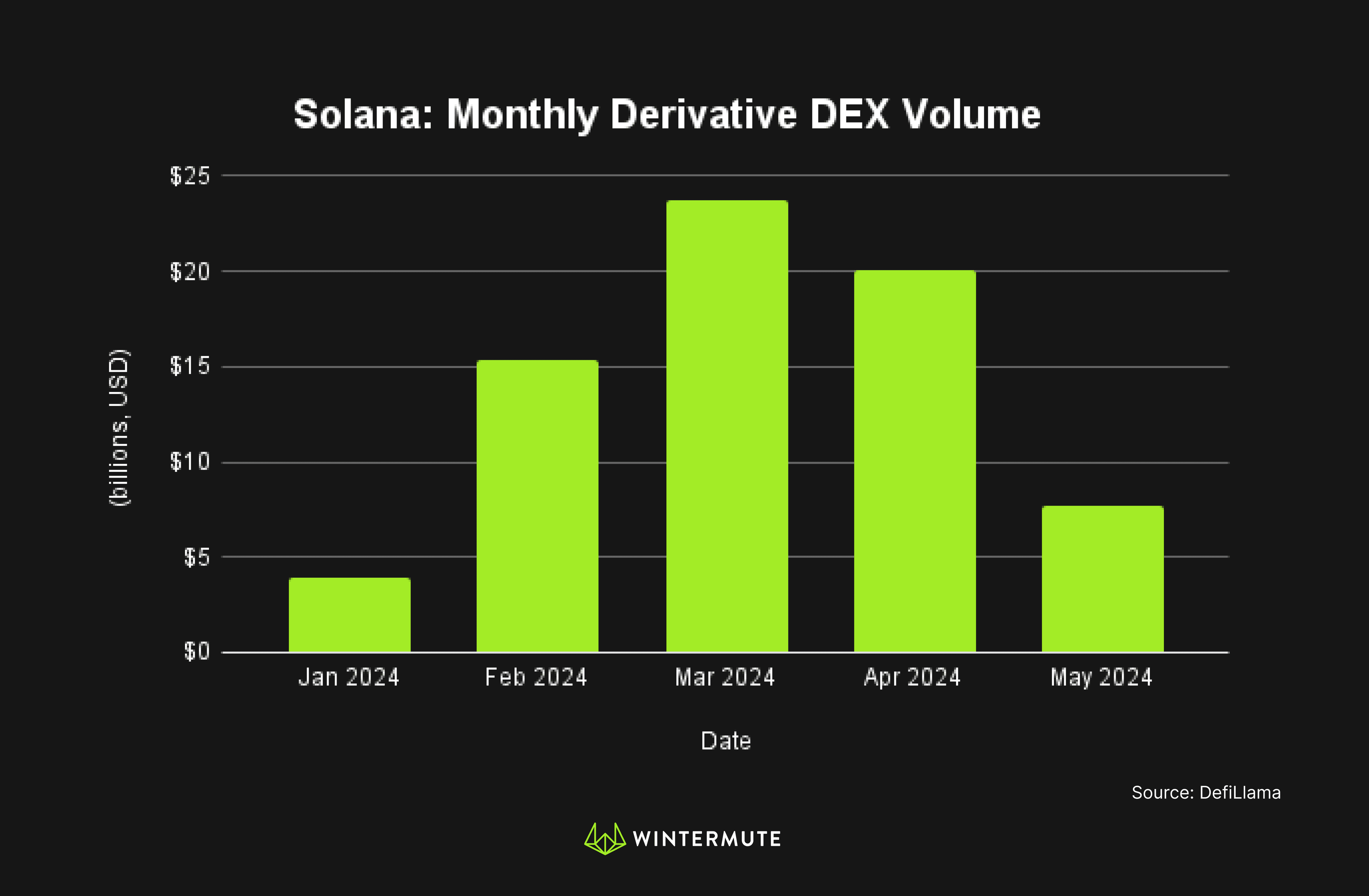 Bar chart of Solana: Monthly Derivative DEX Volume