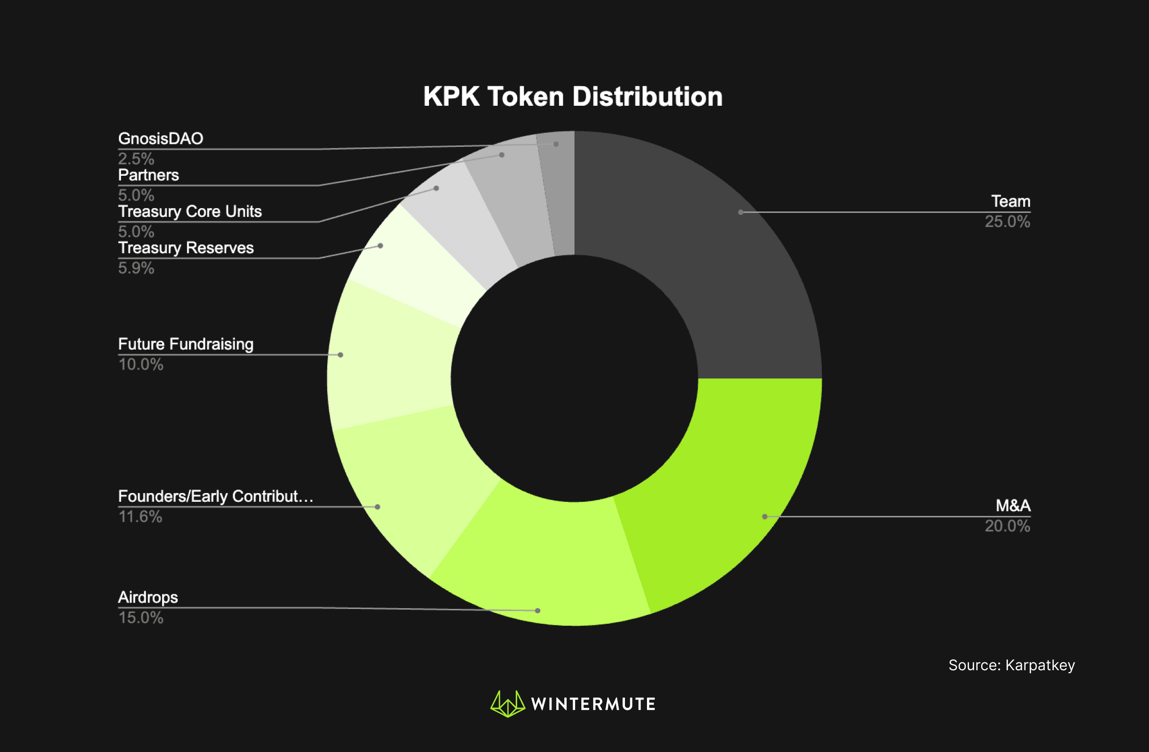 Pie chart of KPK Token Distribution