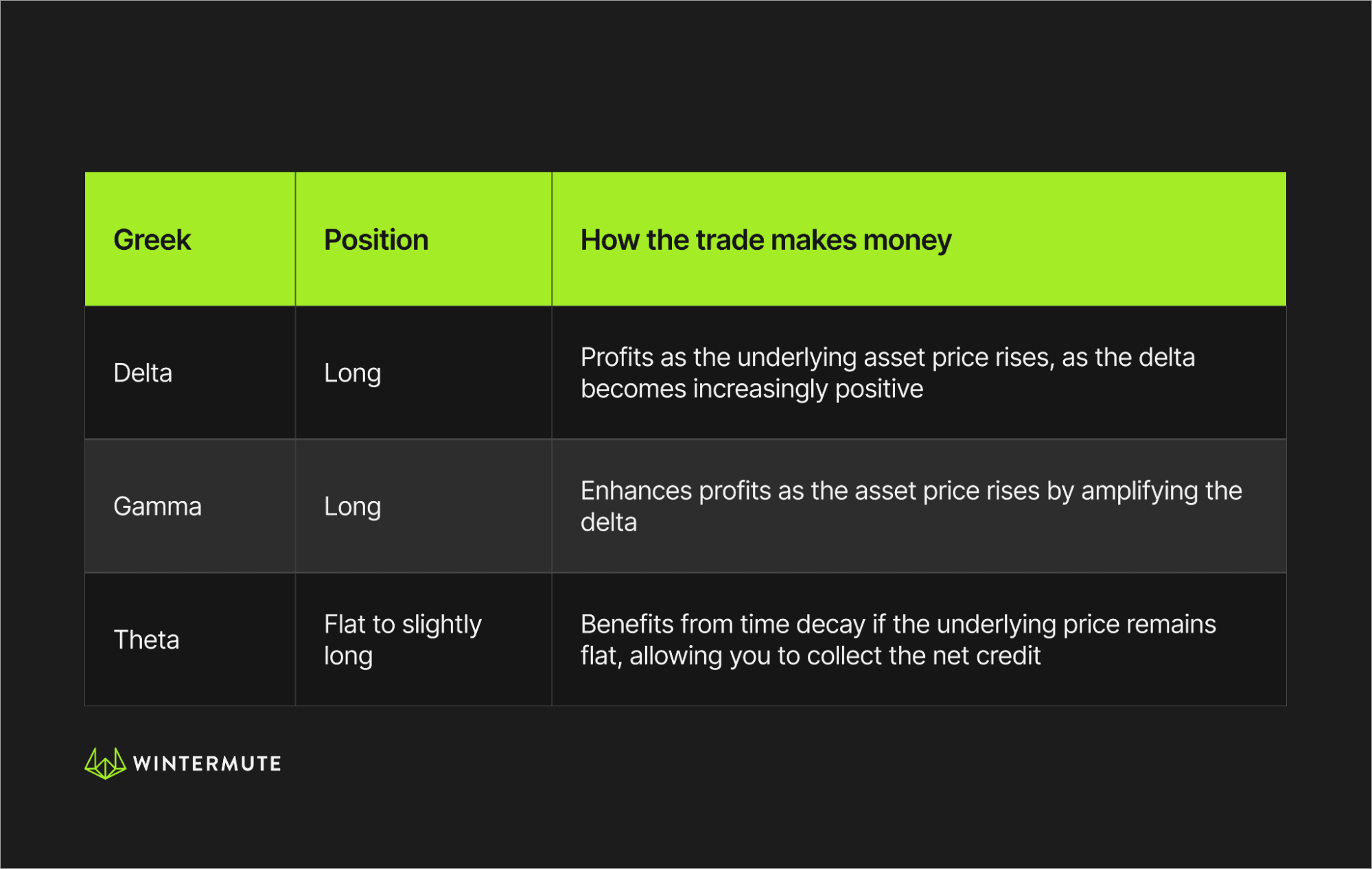 Table showing Greek, Position, and How the trade makes money