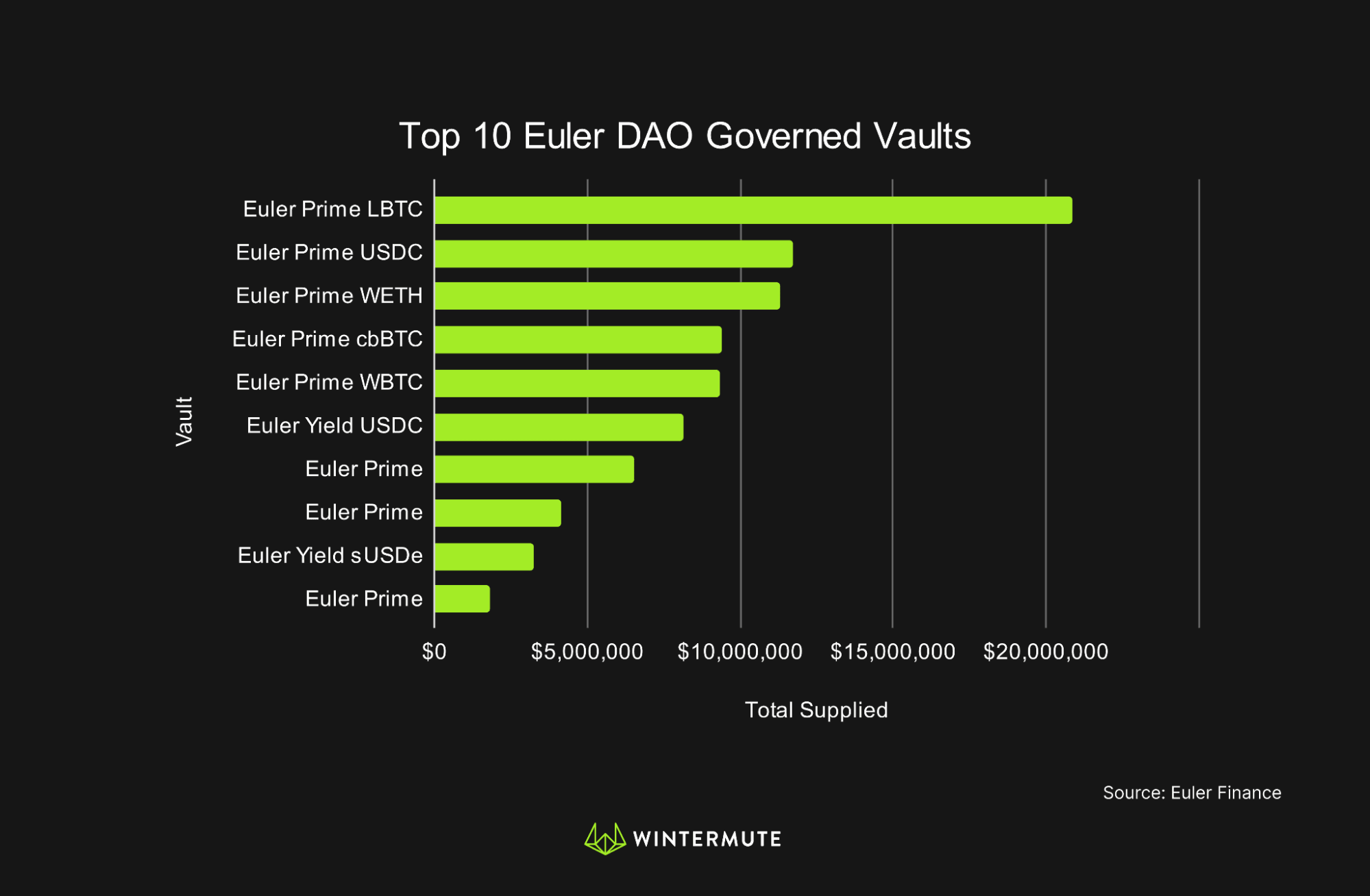 Bar graph of Top 10 Euler DAO Governed Vaults