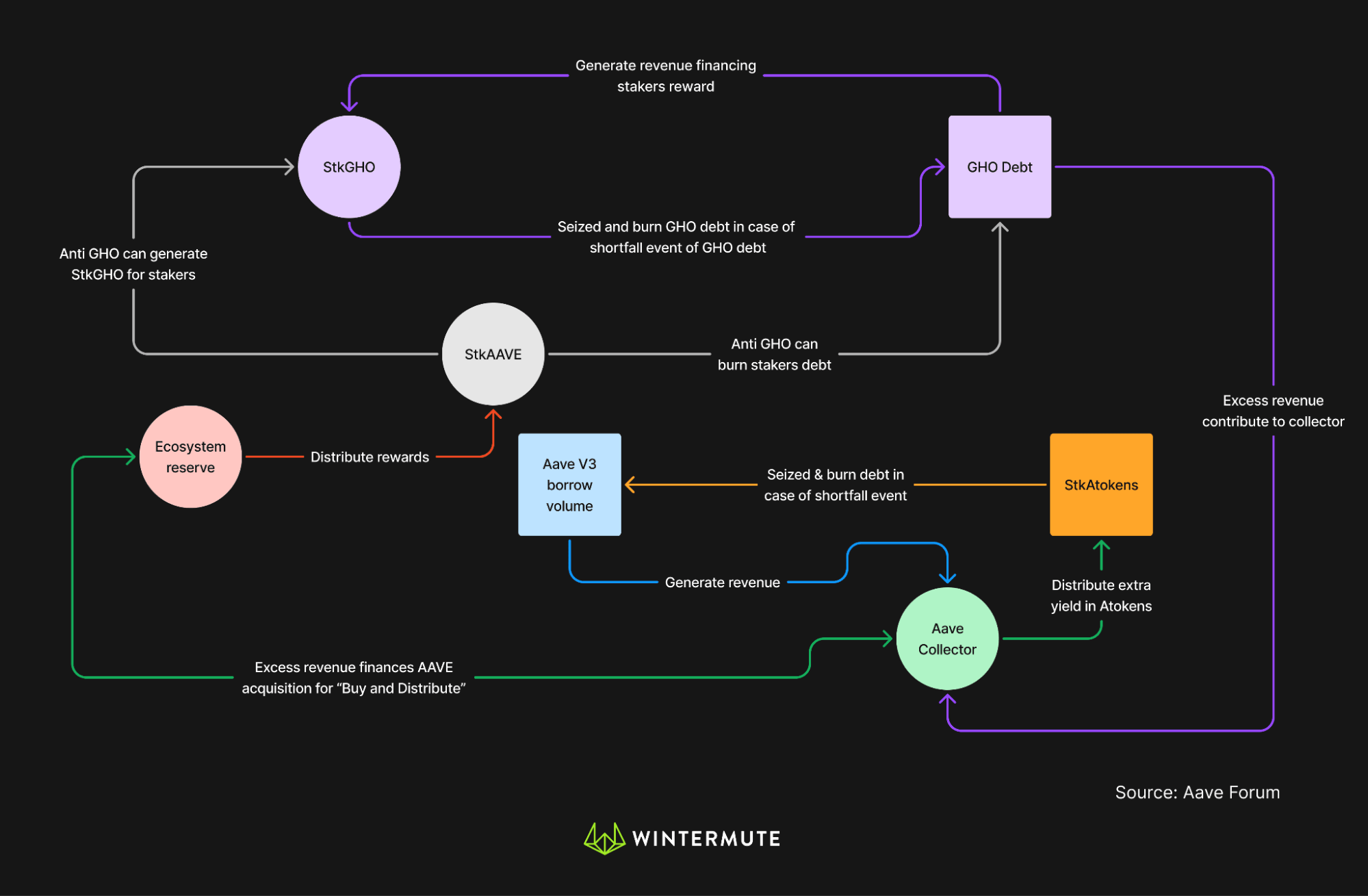 AAVE Borrow Volume Flow chart