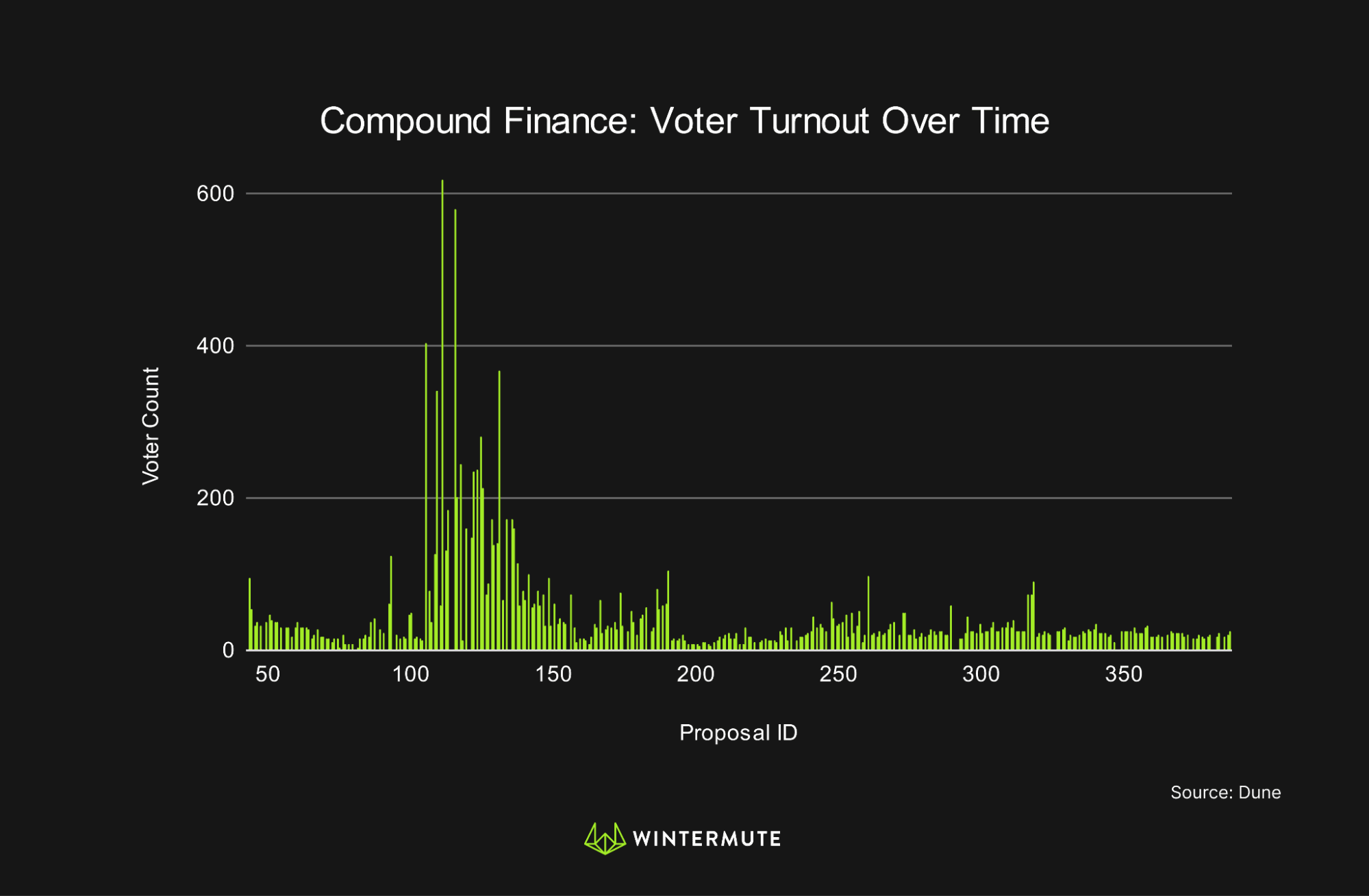 Bar graph of Compound Finance: Voter Turnout Over Time