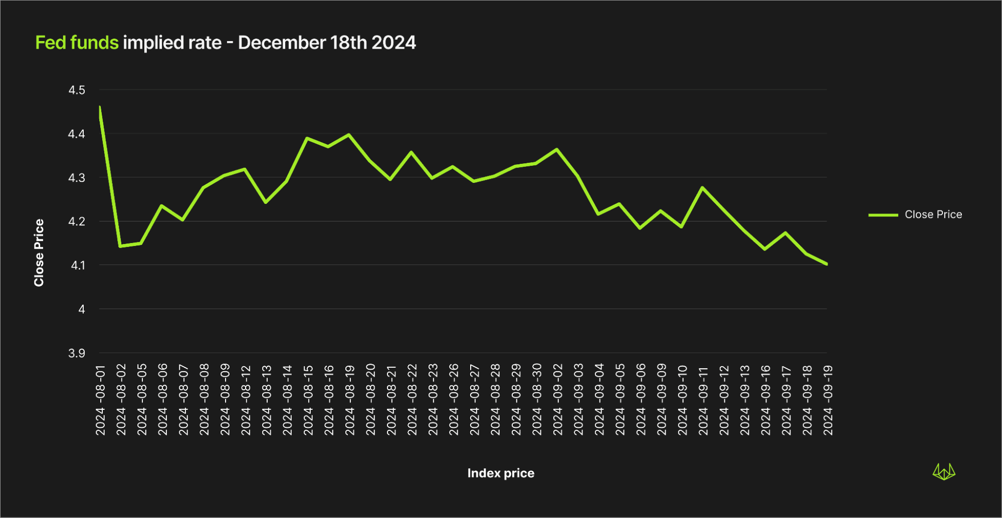 Line graph of Fed funds implied rate - Dec 18th 2024