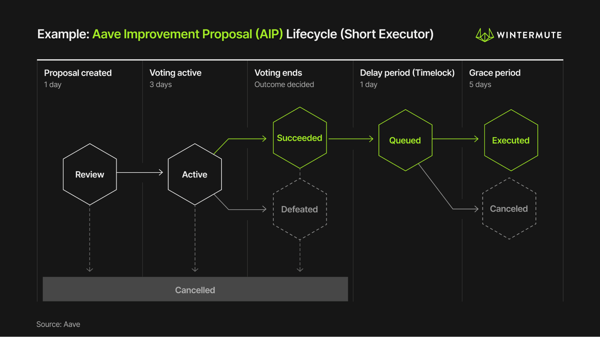 Diagram providing an example of Aave Improvement Proposal (AIP) Lifecycle (Short Executor)