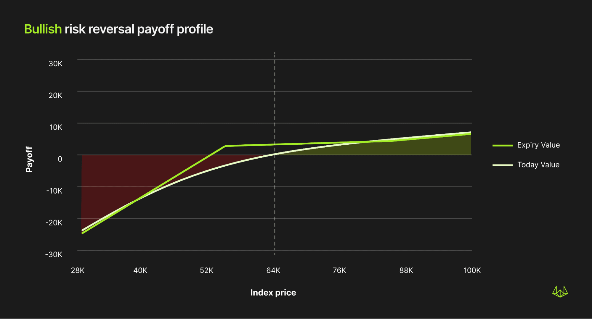 Line graph showing Bullish risk reversal payoff profile