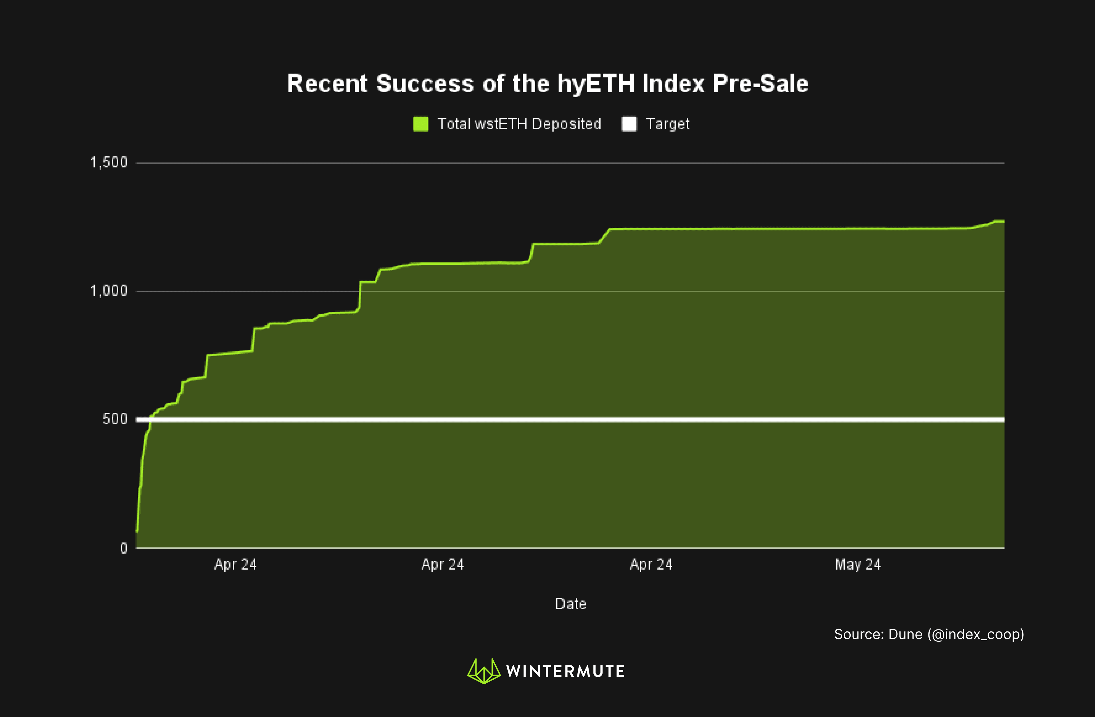 Area chart showing Recent Success of the hyETH Index Pre-Sale
