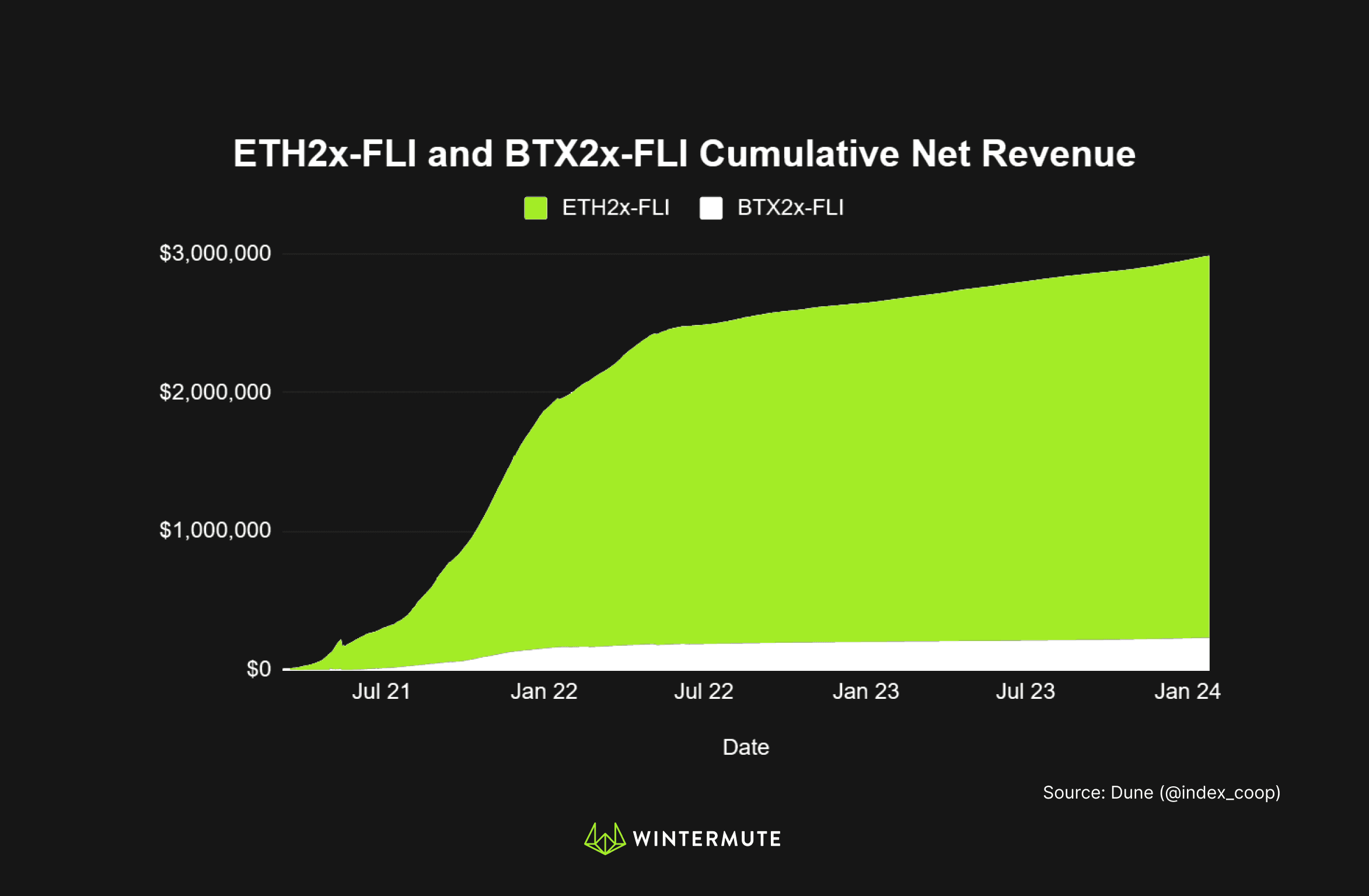 Area chart of ETH2x and BTX2x-FLI Cumulative Net Revenue