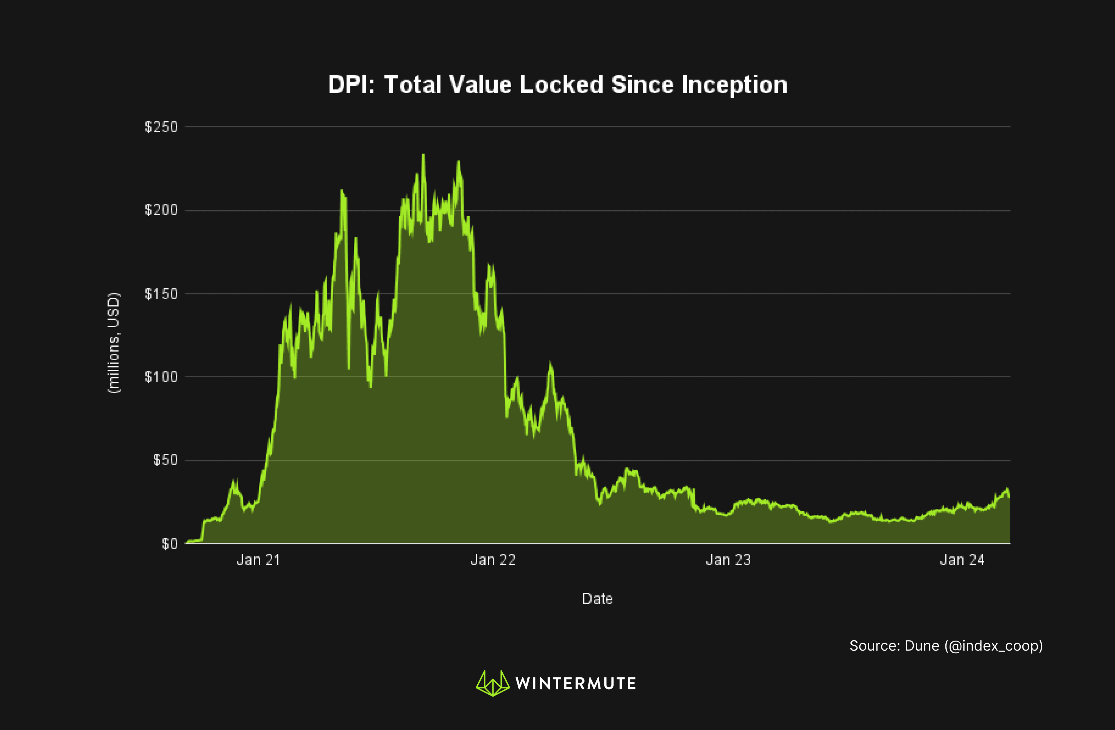 Area Chart of DPI: Total Value Locked Since Inception
