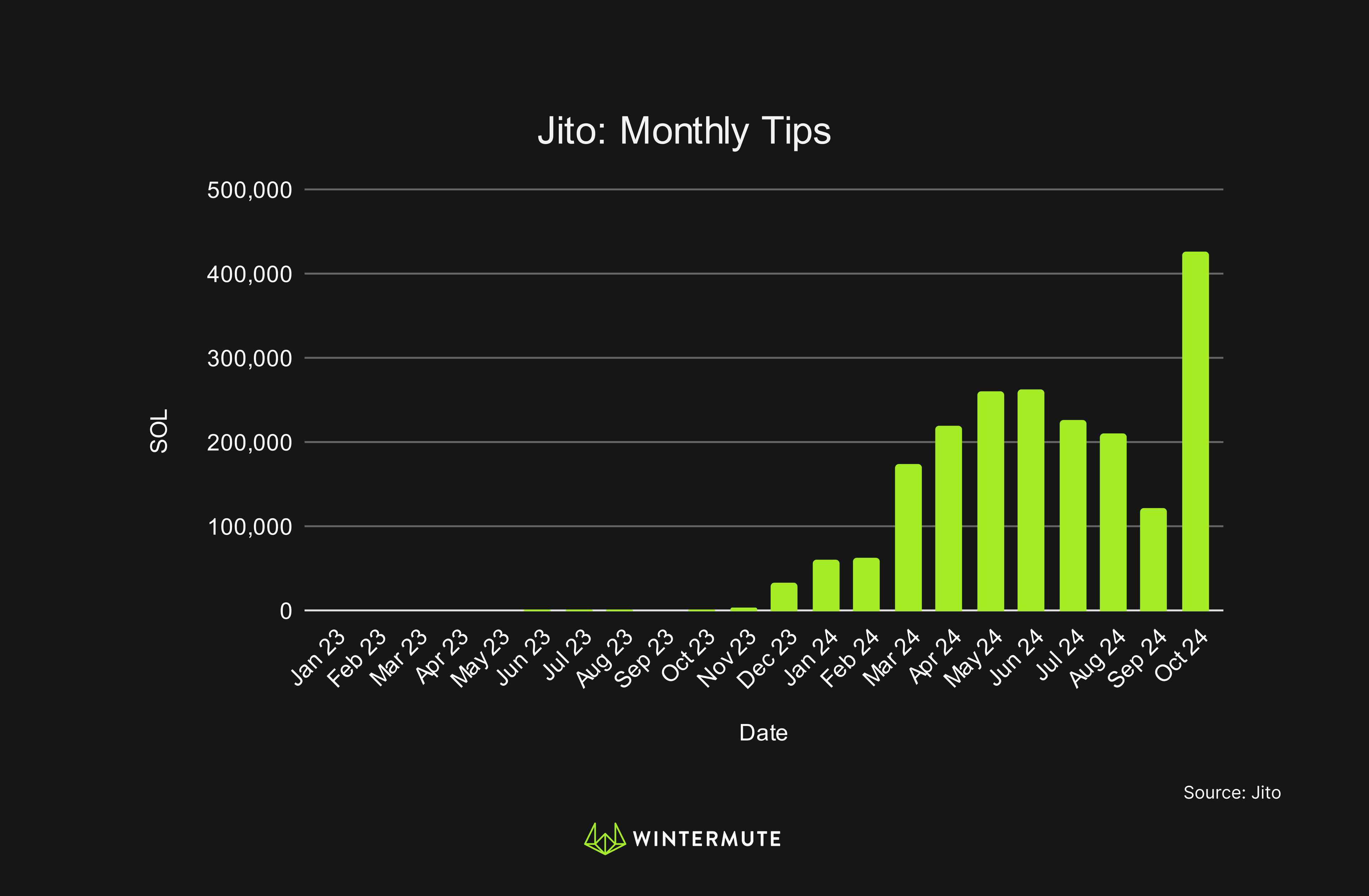 Bar graph of Jito: Monthly Tips
