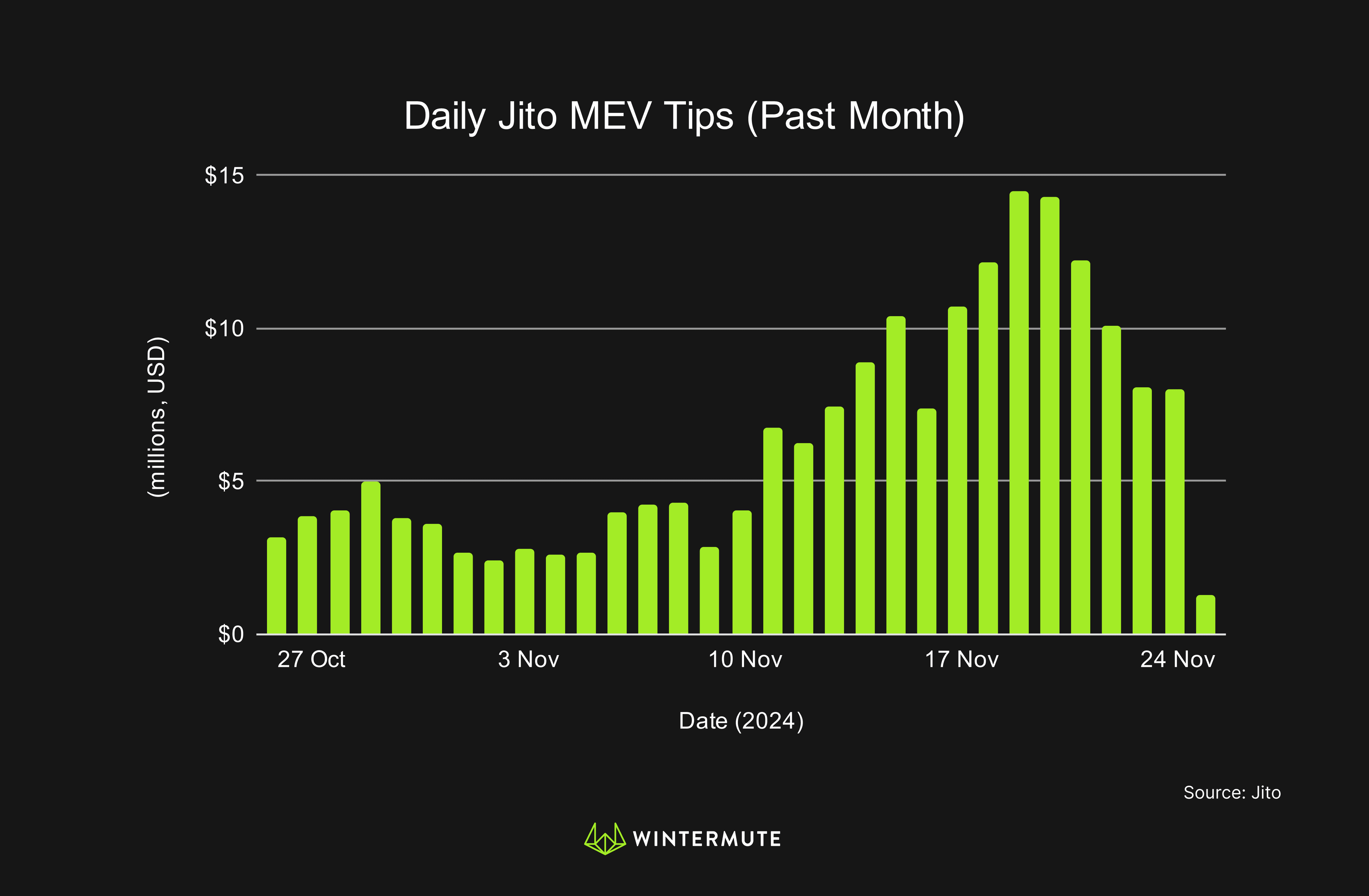 Bar graph of Daily Jito MEV Tips (Past Month)