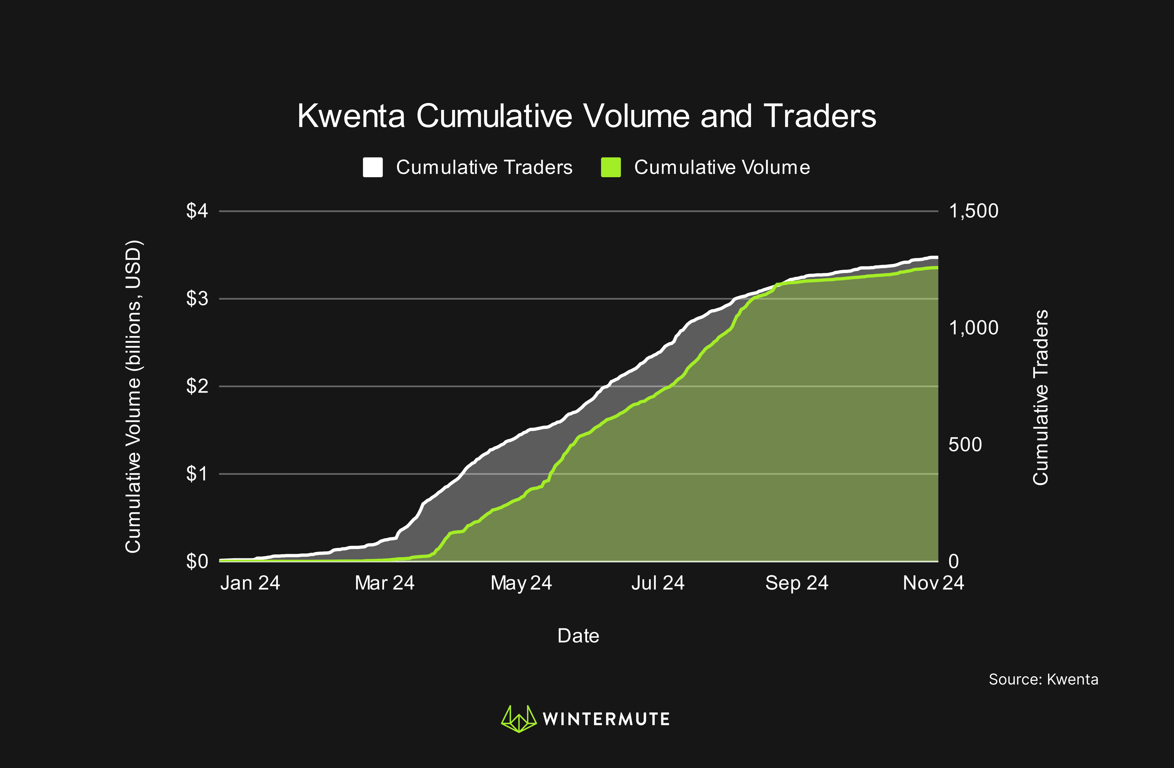 Area chart of Kwenta Cumulative Volume and Traders