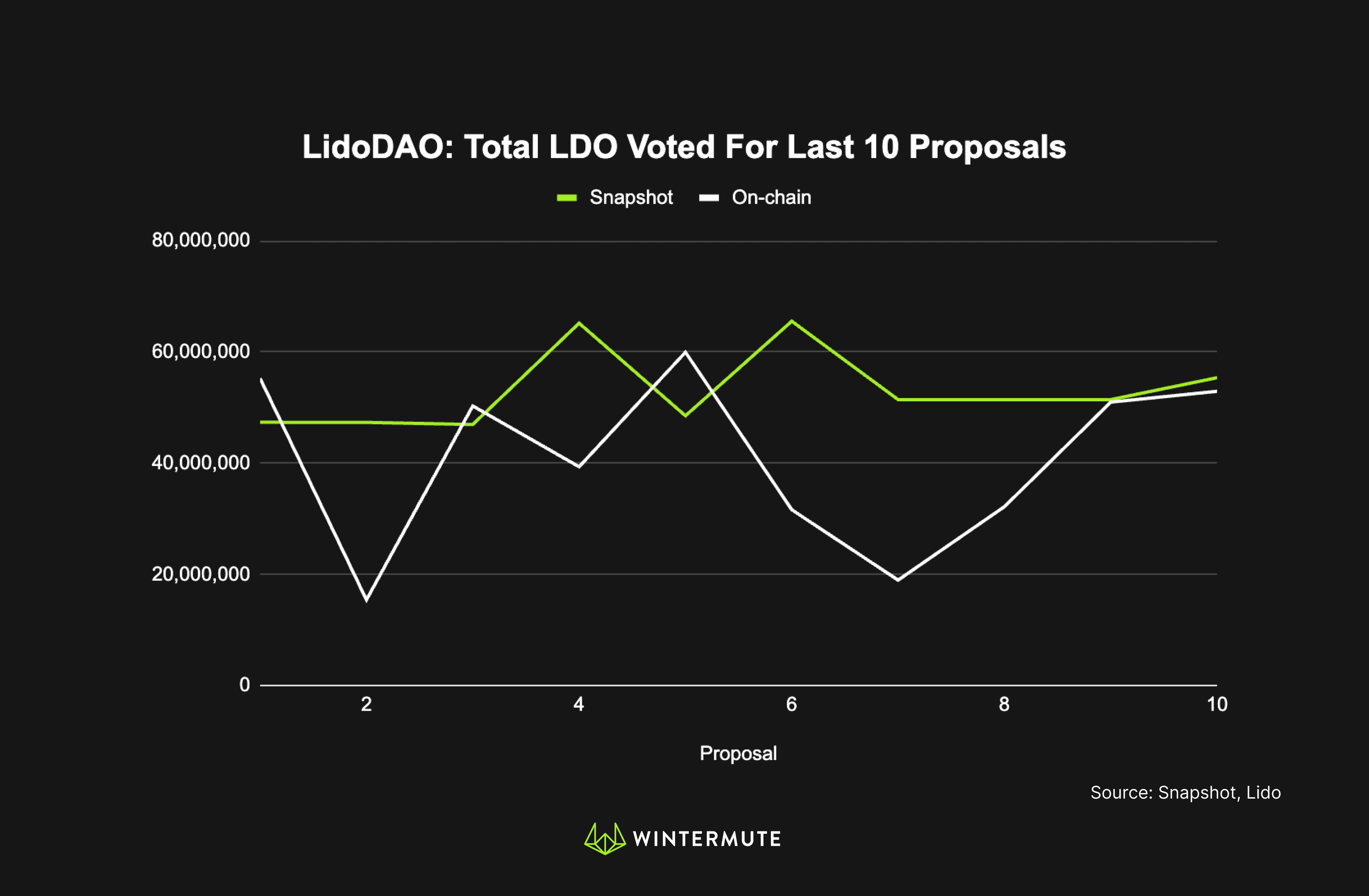 Lido DAO: Total LDO Voted For Last 10 Proposals