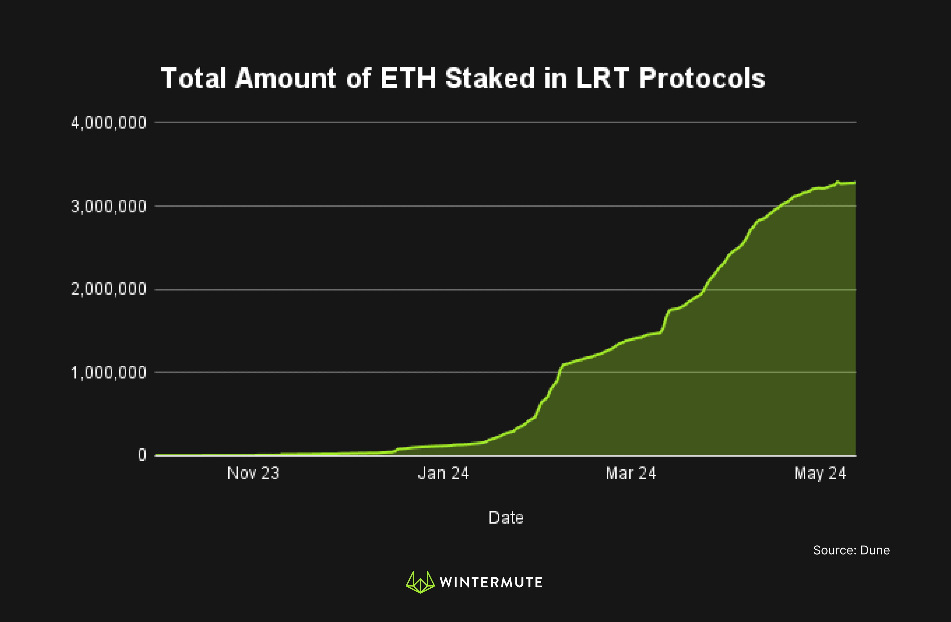 Area Chart showing Total Amount of ETH Staked in LRT Protocols