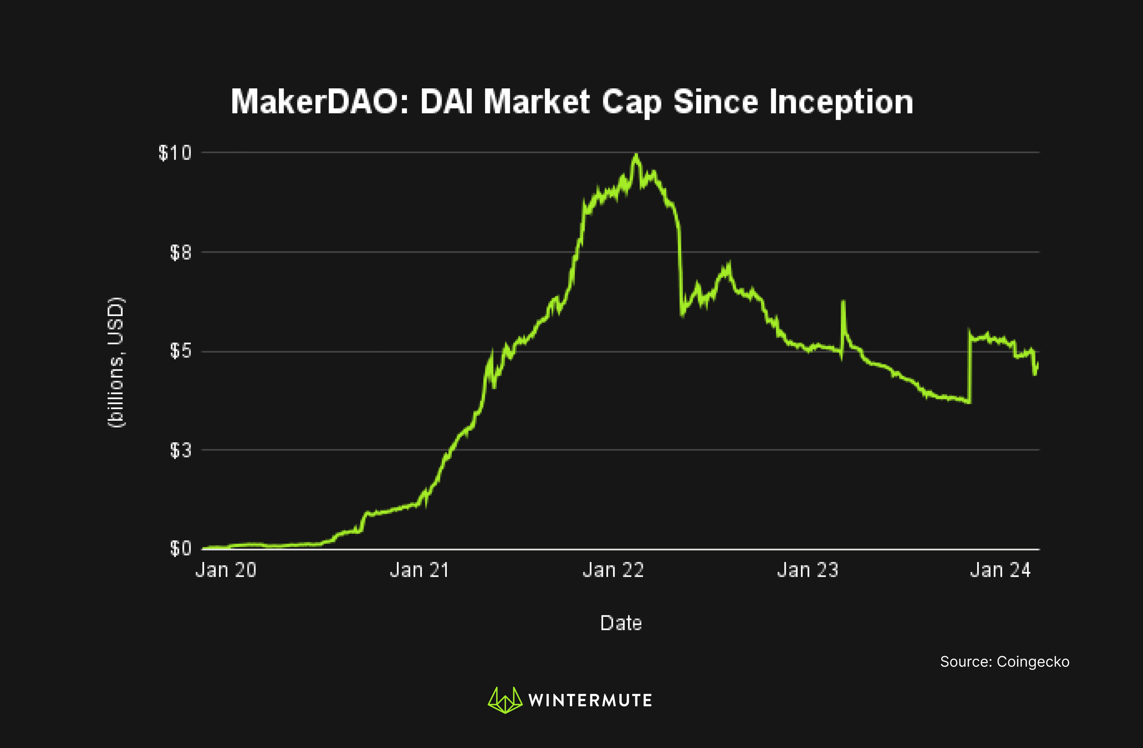 Line graph of MakerDAO: DAI Market Cap Since Inception