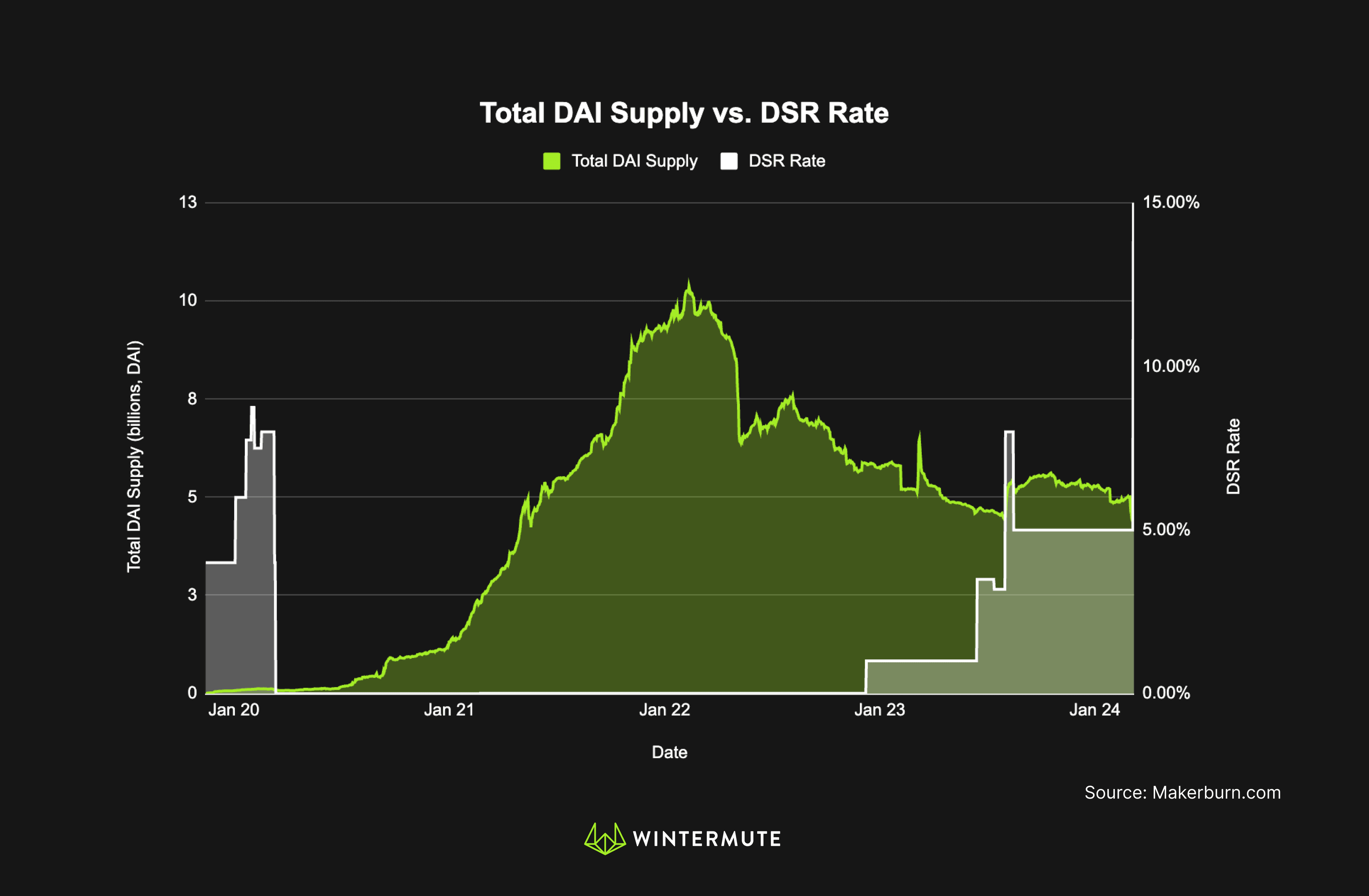 Area chart of Total DAI Supply vs. DSR Rate