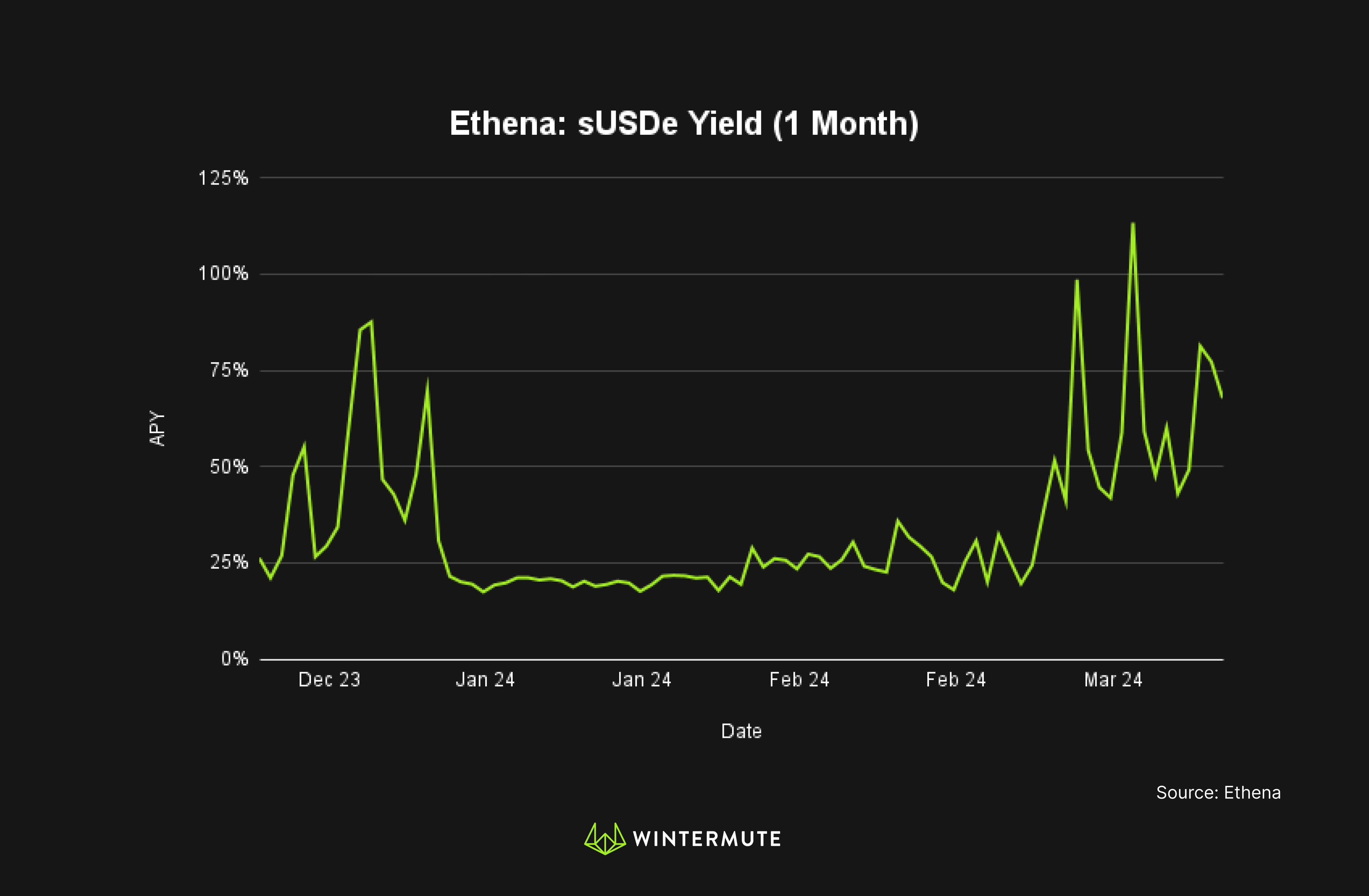 Line graph of Ethena: sUSDe Yield (1 Month)