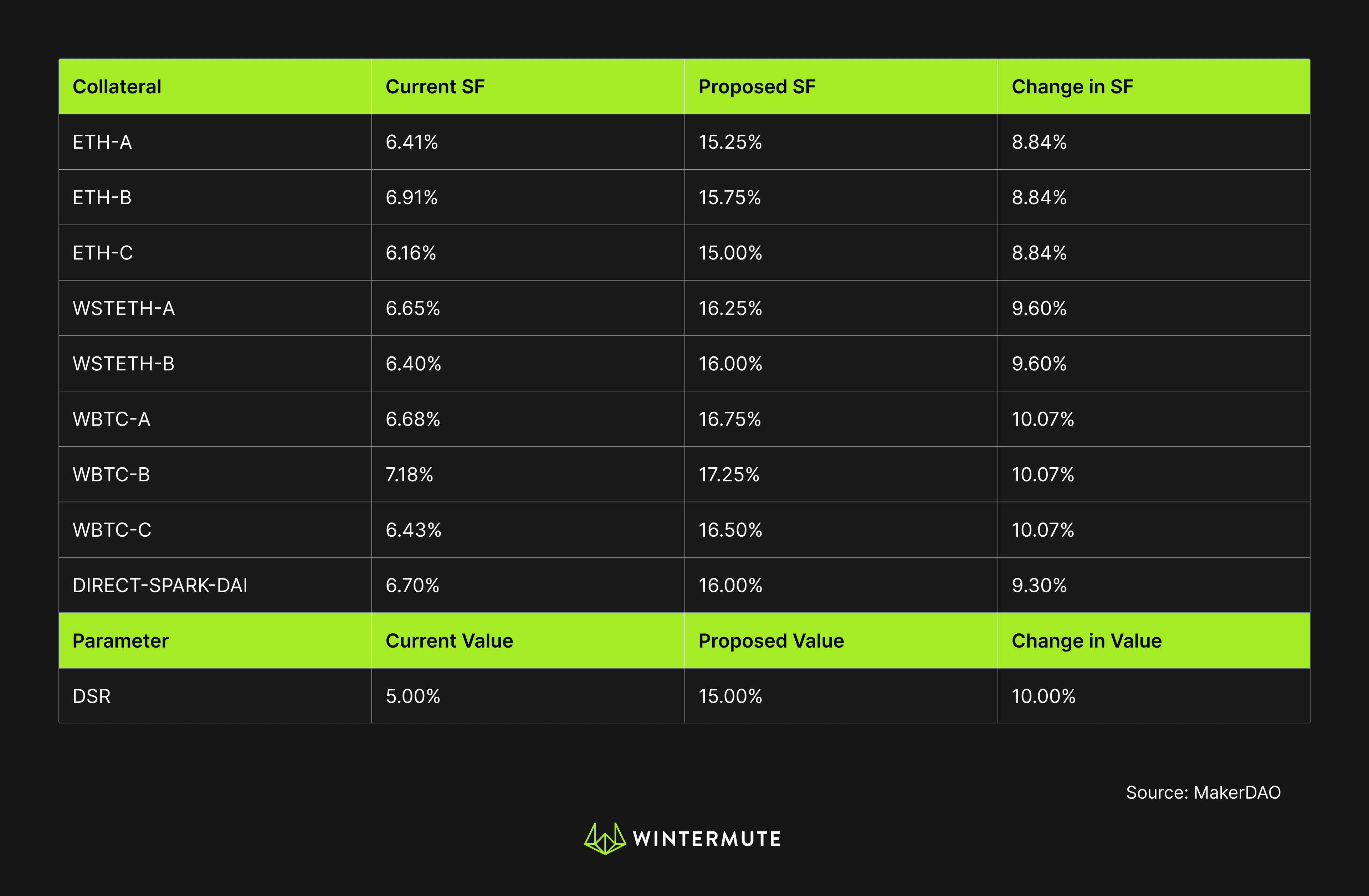 Table showing Collateral, Current SF, Proposed SF and Change in SF