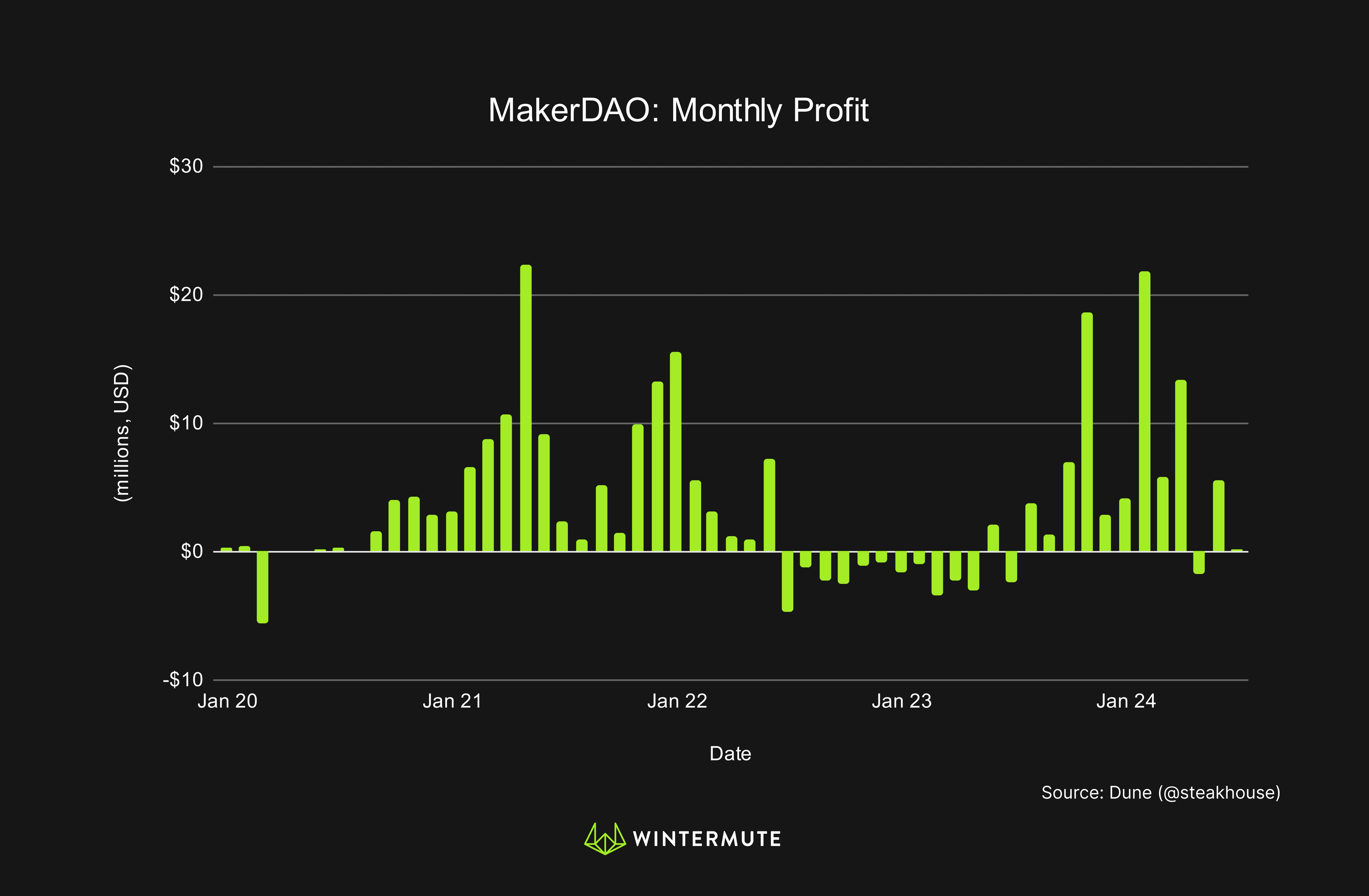 Bar graph of MakerDAO: Monthly Profit