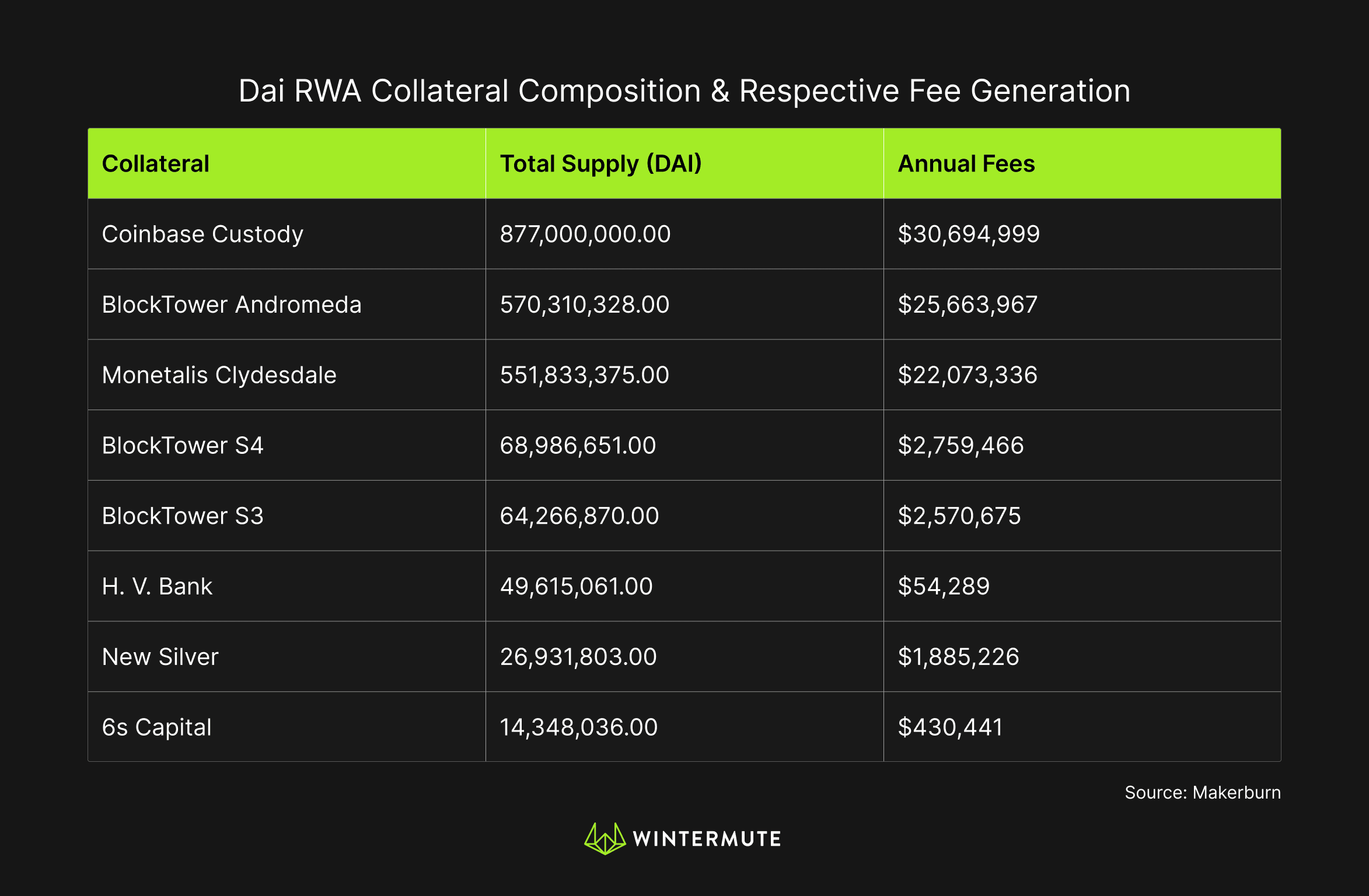 Table of Dai RWA Collateral Composition & Respective Fee Generation