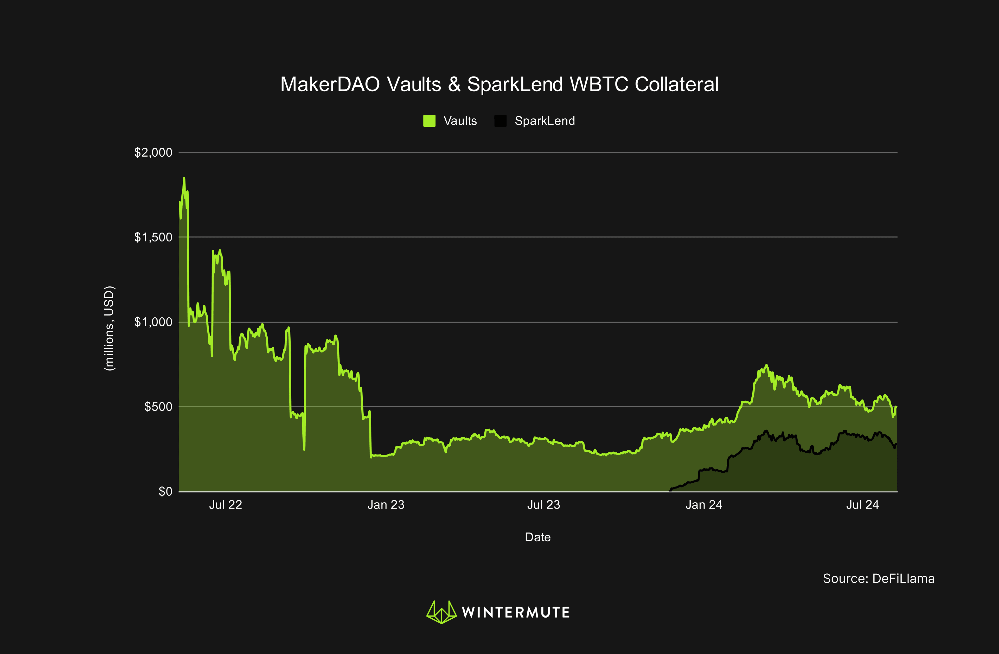 Area chart of MakerDAO Vaults & SparkLend WBTC Collateral