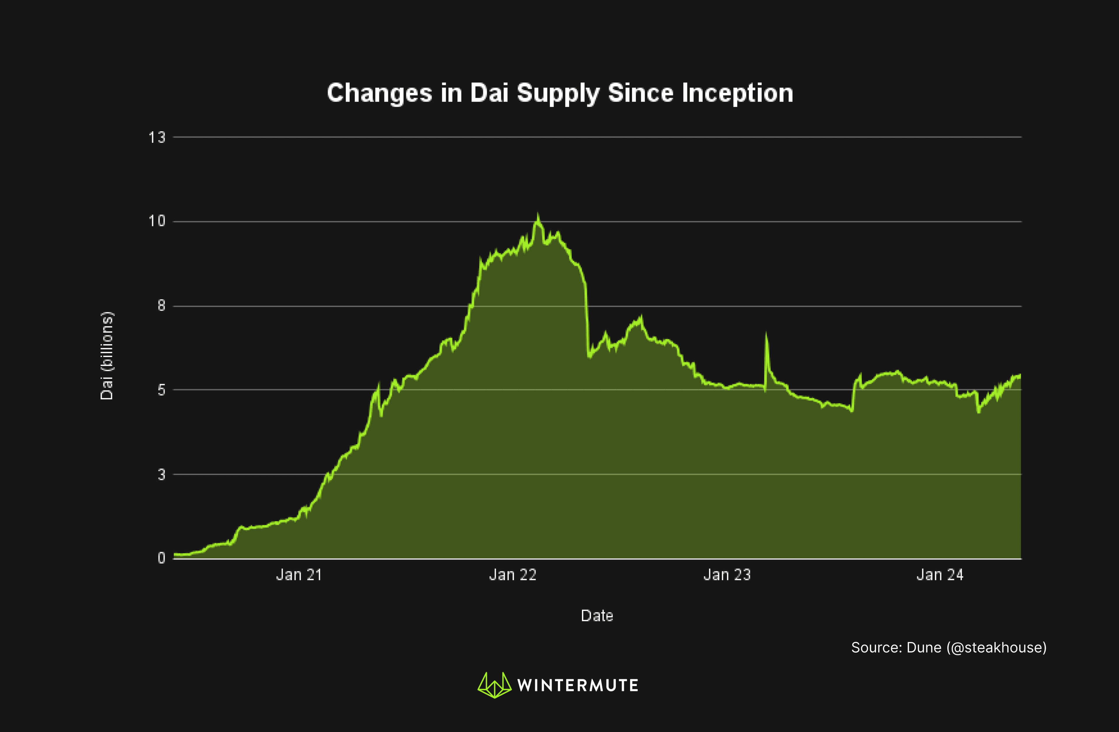 Area chart showing changes in Dai Supply Since Inception