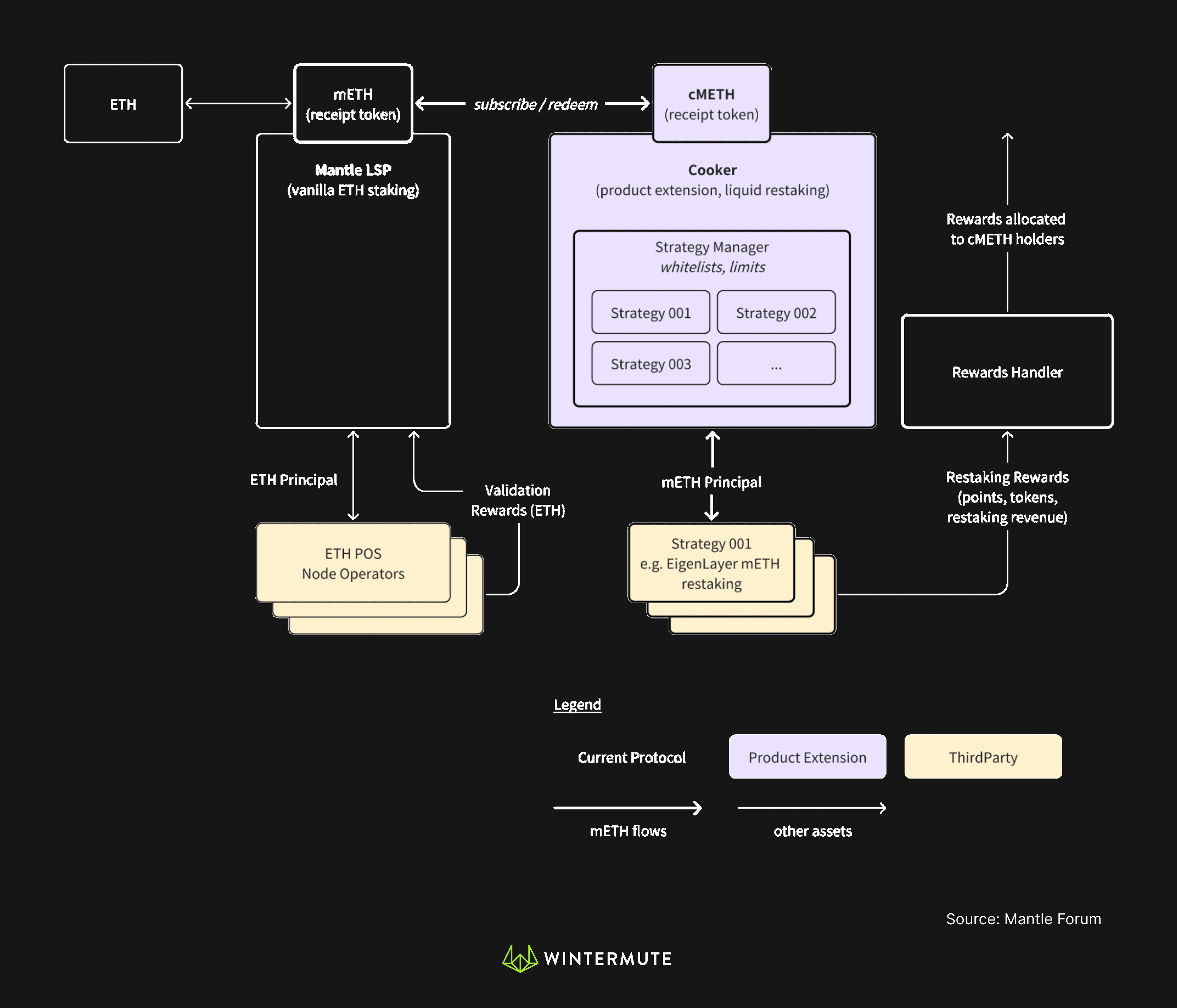 Diagram of Mantle LSP features to manage restaking strategies
