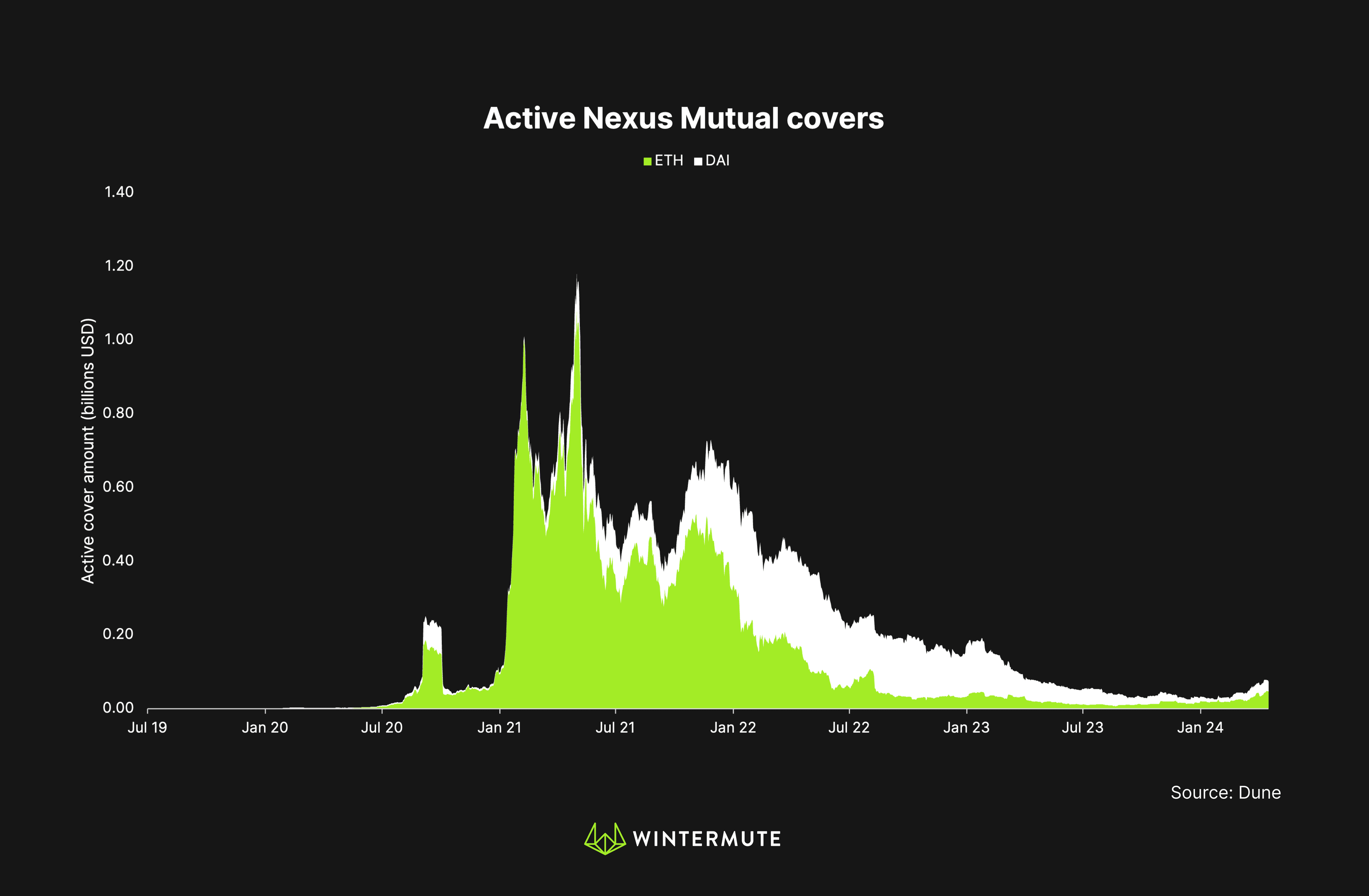 Area chart of Active Nexus Mutual covers