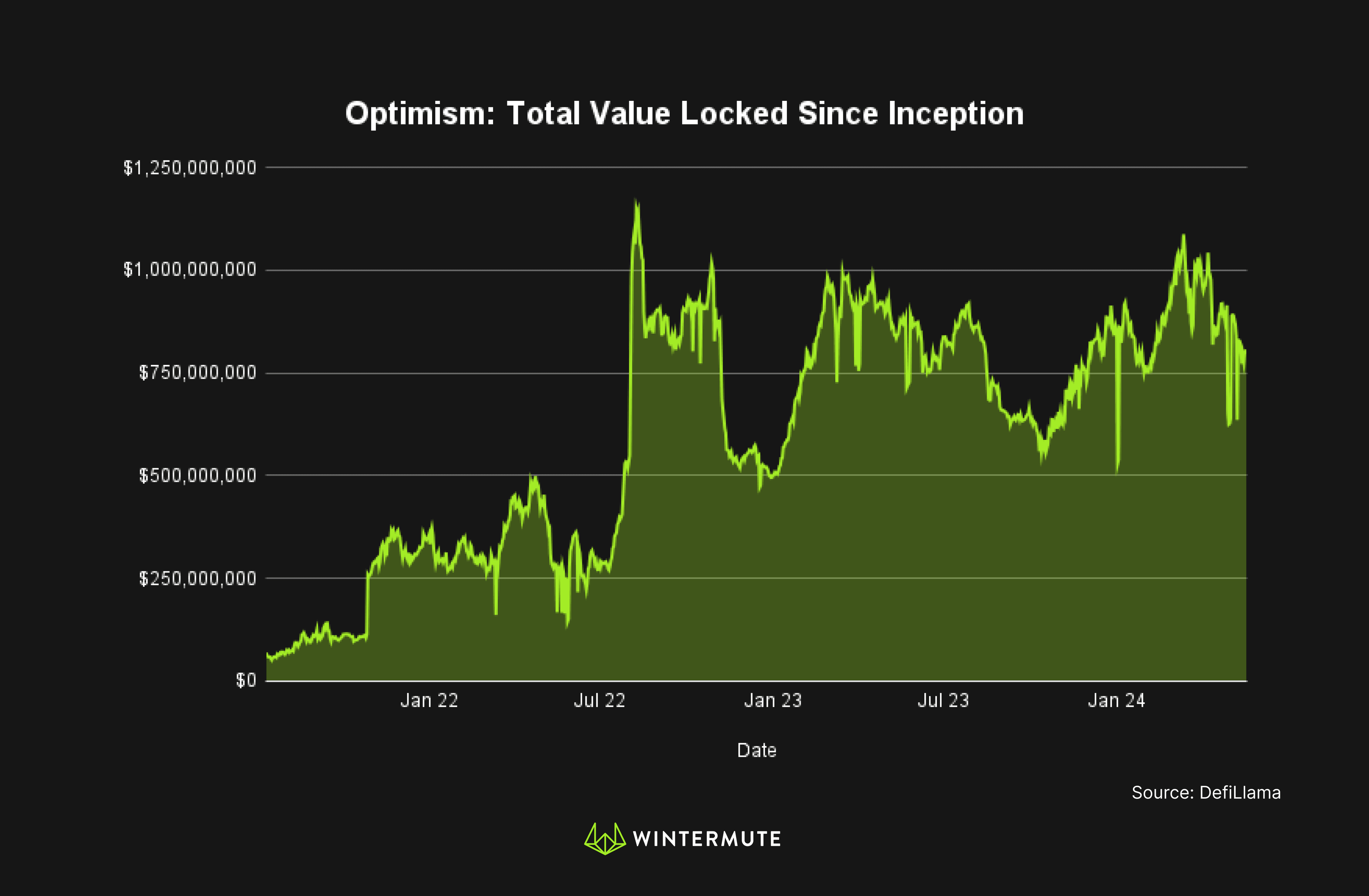 Area chart of Optimism: Total Value Locked Since Inception