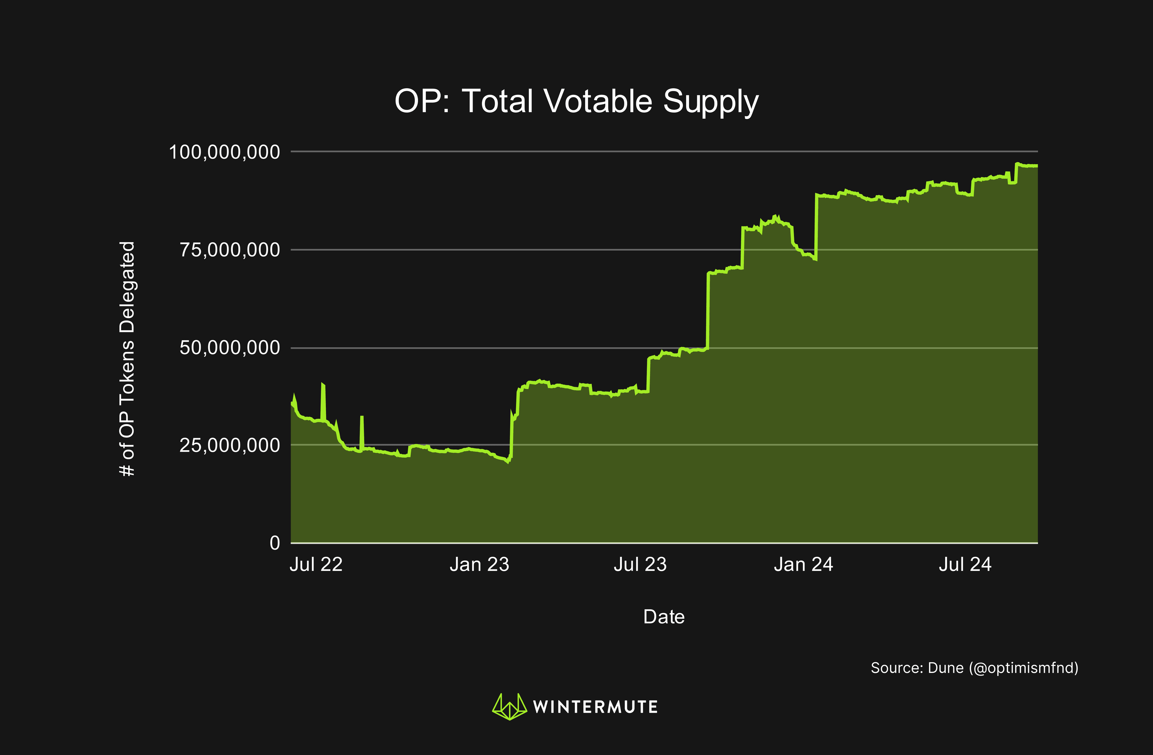 Area chart of OP: Total Votable Supply