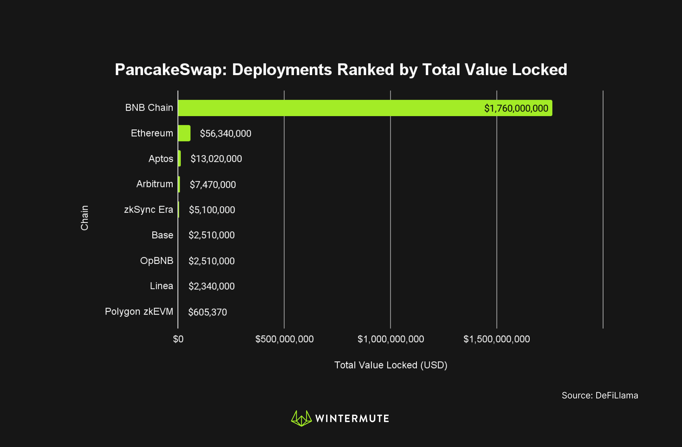Bar graph of PancakeSwap: Deployments Ranked by Total Value Locked
