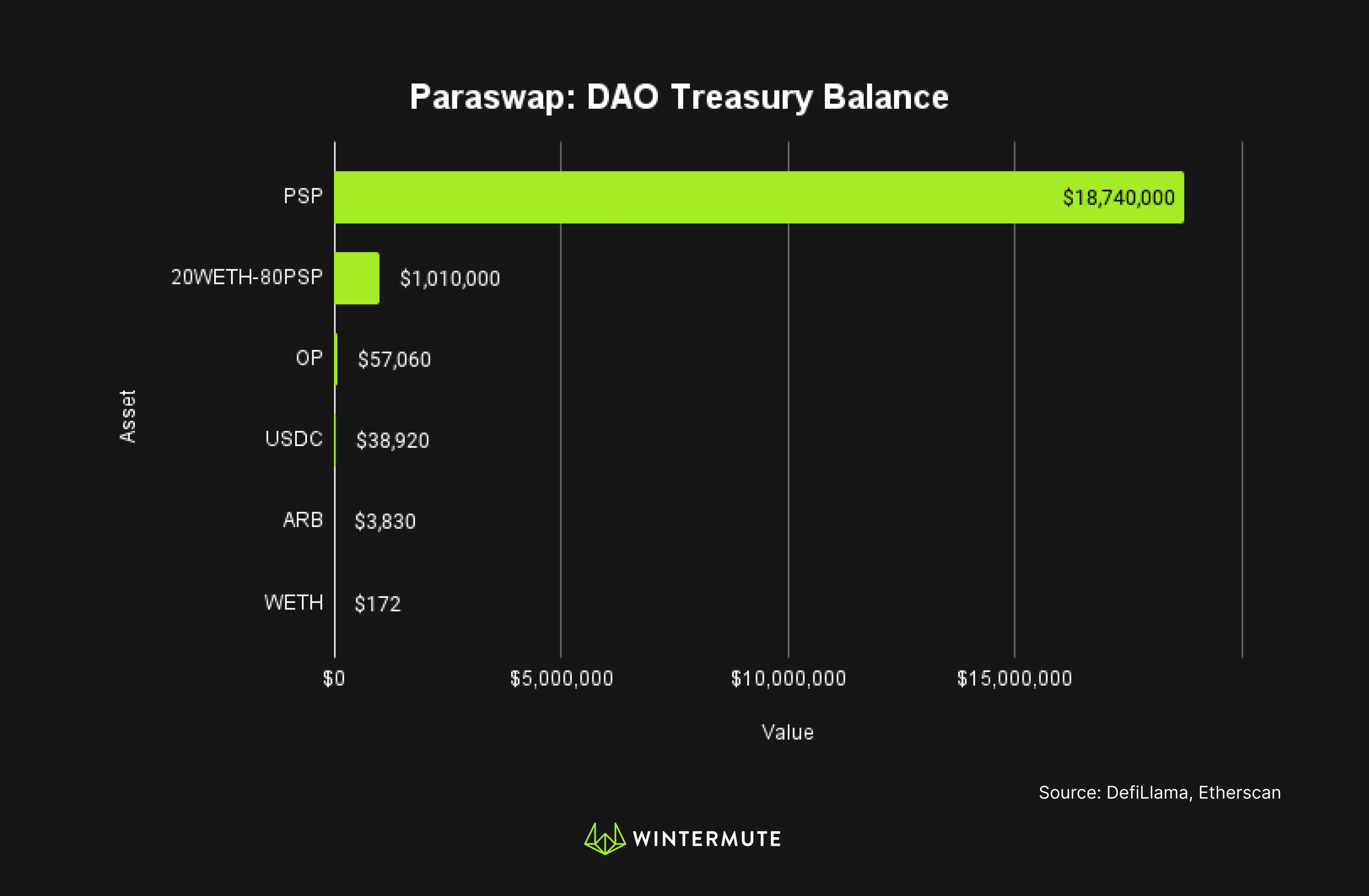 Bar graph of Paraswap: DAO Treasury Balance