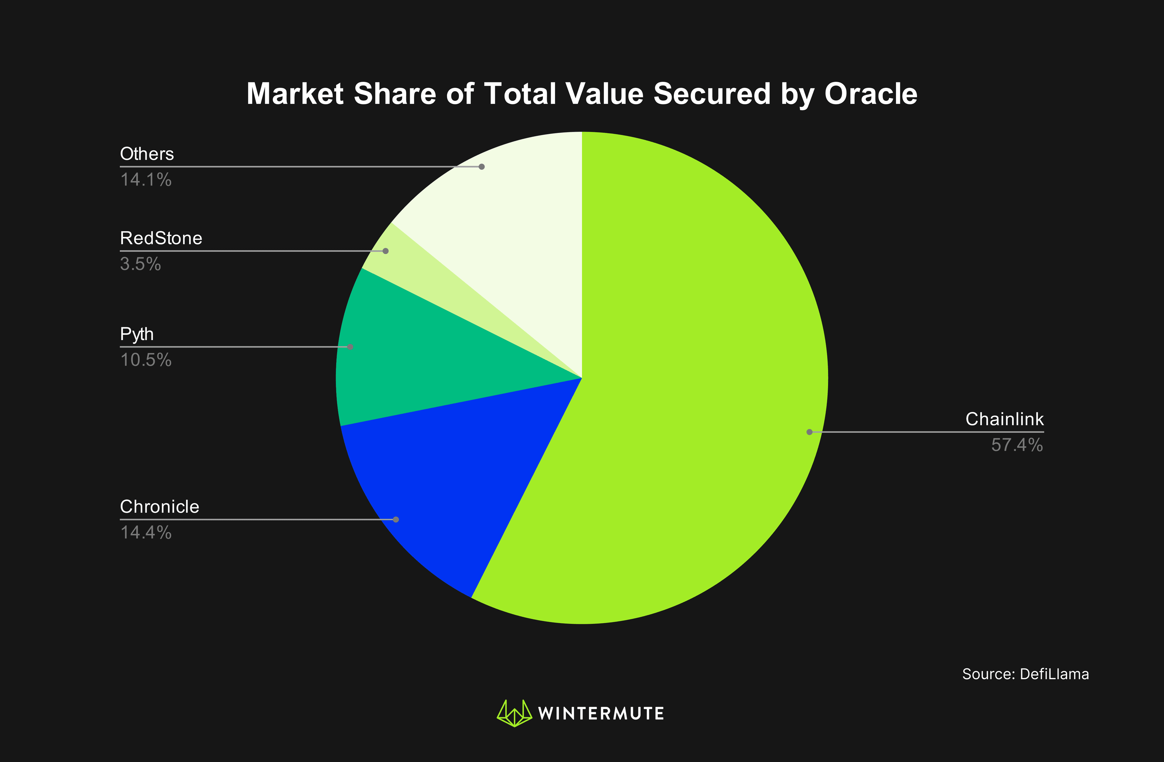 Pie chart showing Market Share of Total Value Secured by Oracle