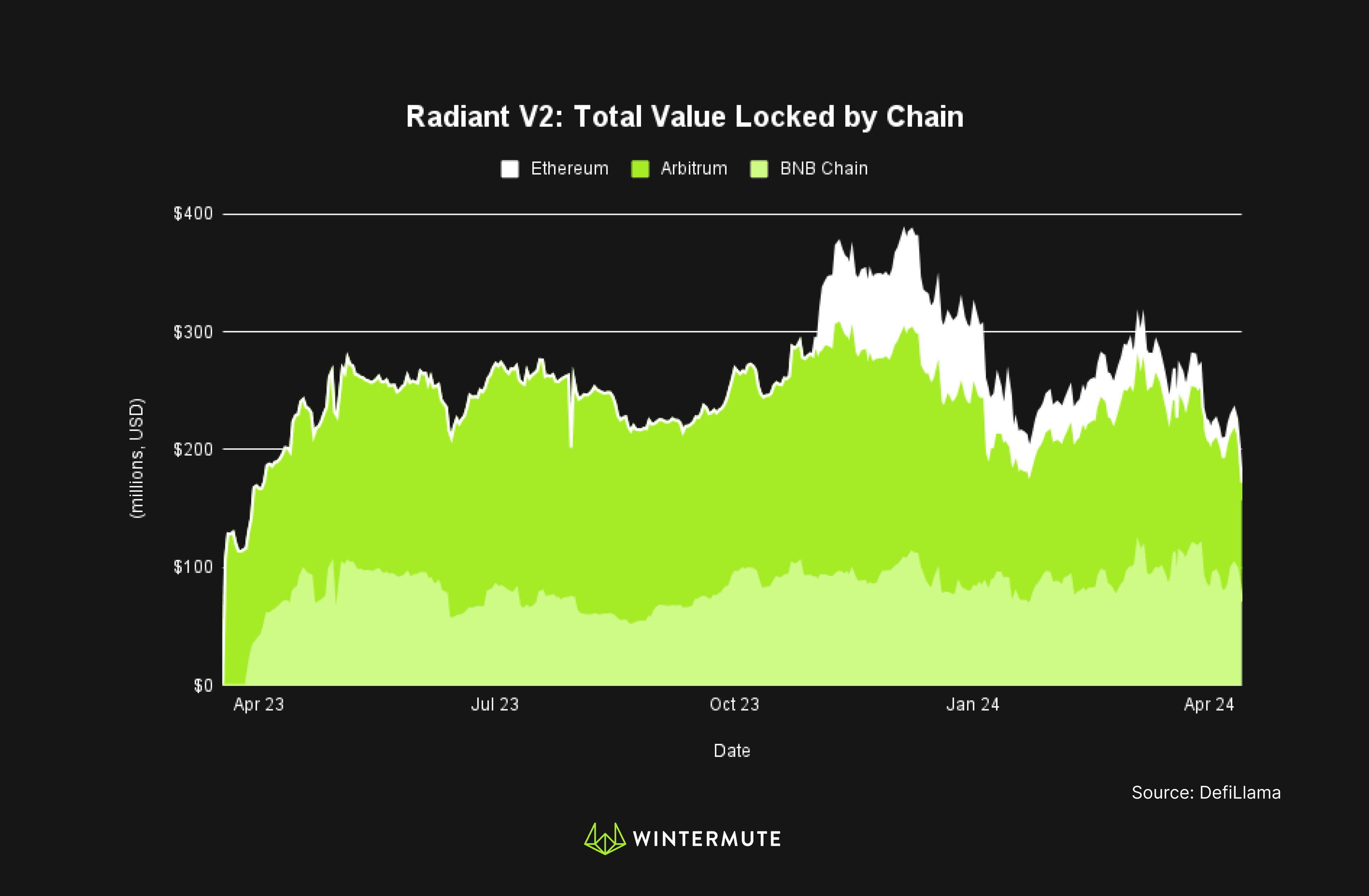 Area chart showing Radiant V2: Total Value Locked by Chain