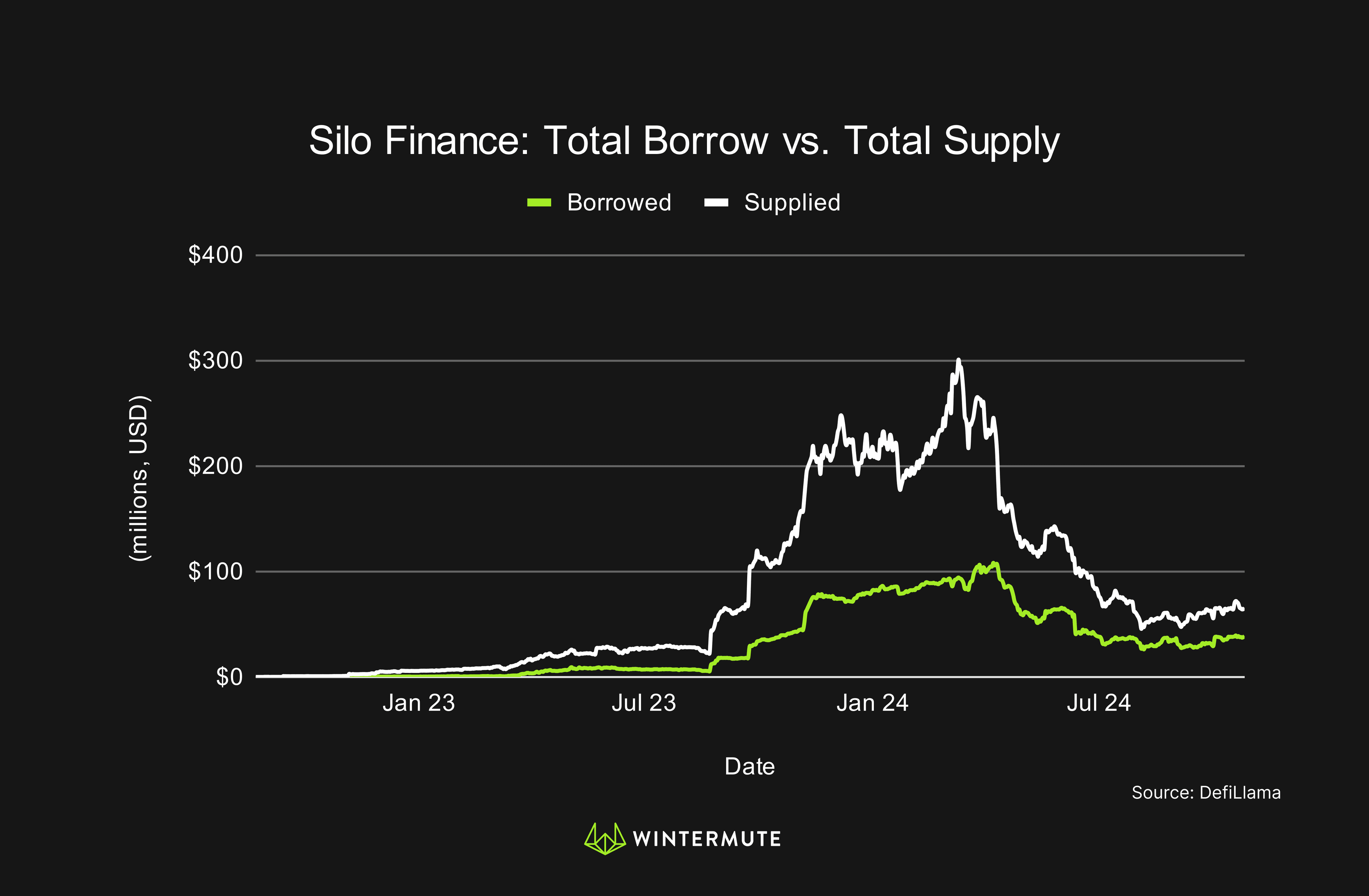 line graph of Silo Finance: Total Borrow vs. Total Supply