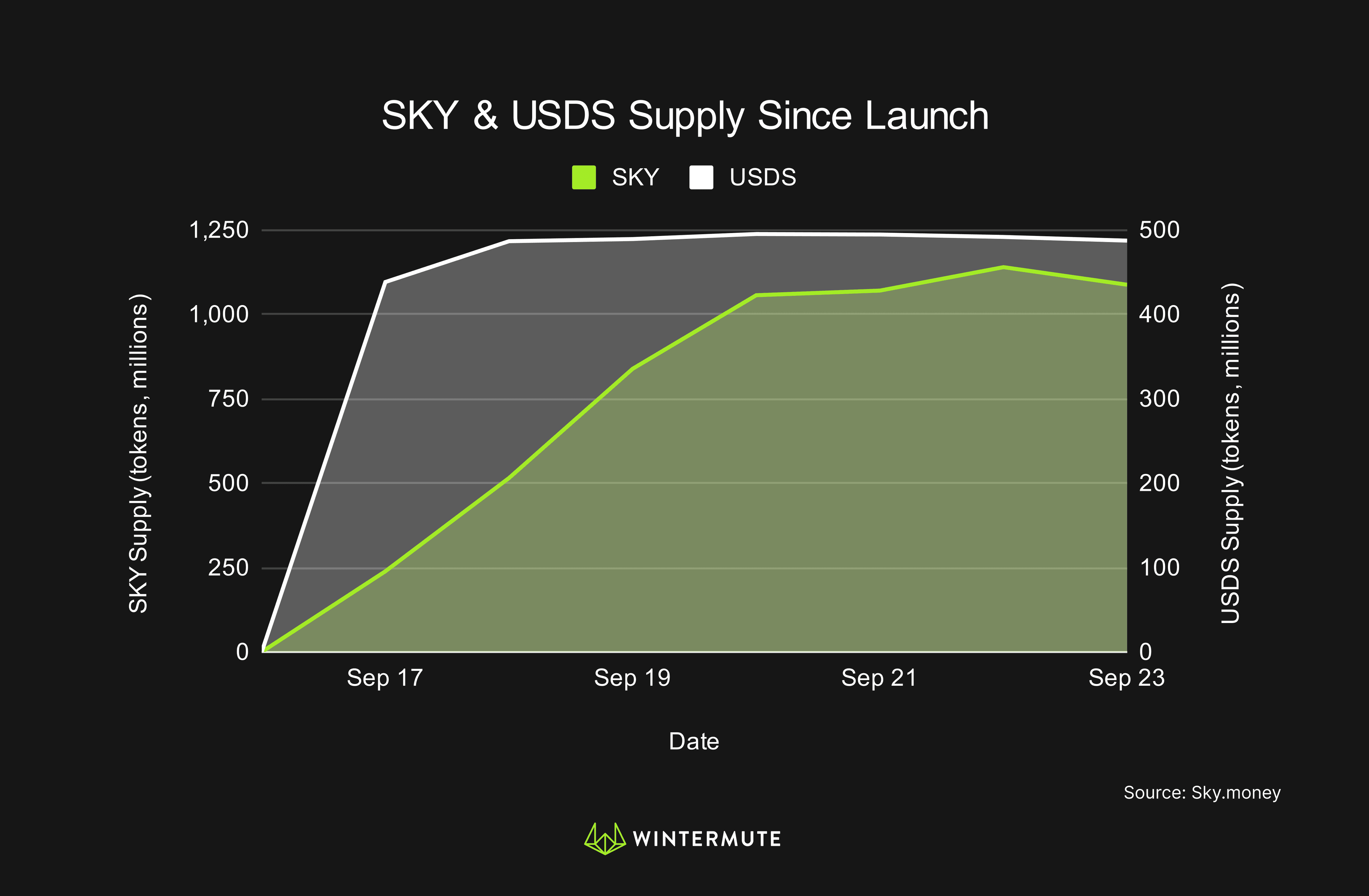 Area chart of SKY & USDS Supply Since Launch