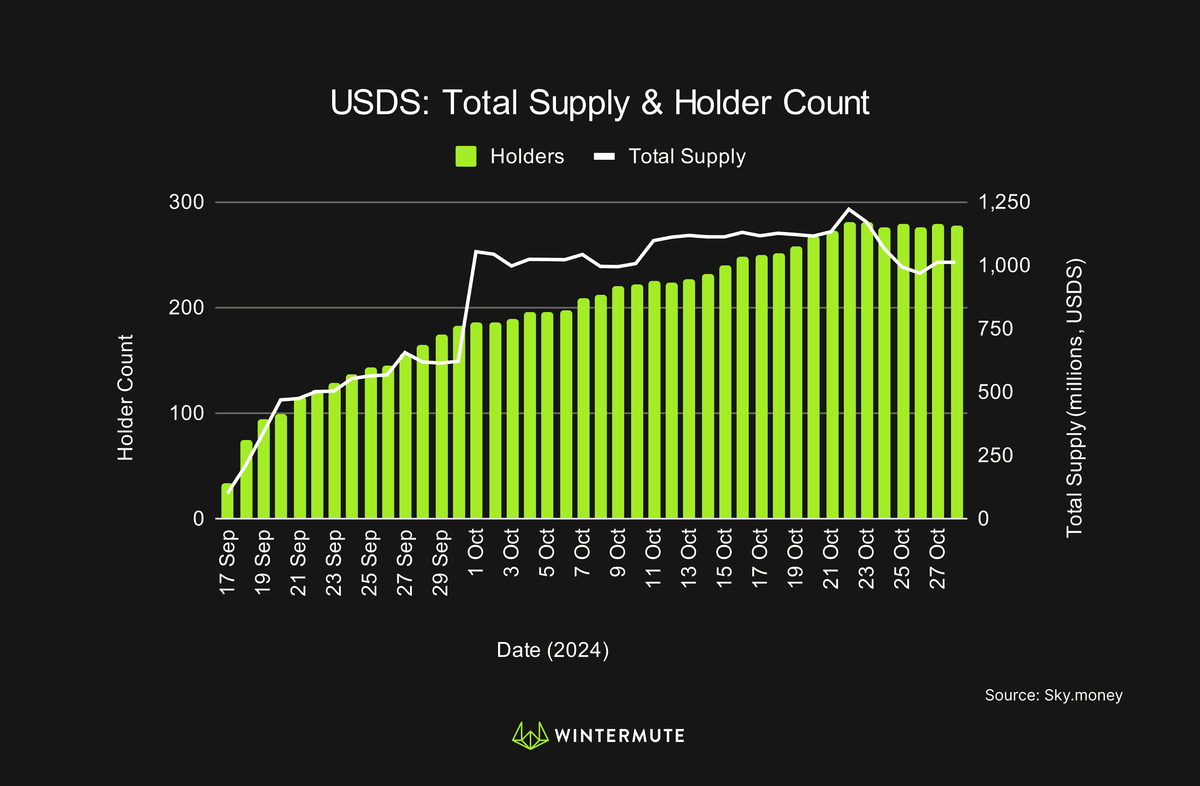 Bar graph / line graph of USDS: Total Supply & Holder Count