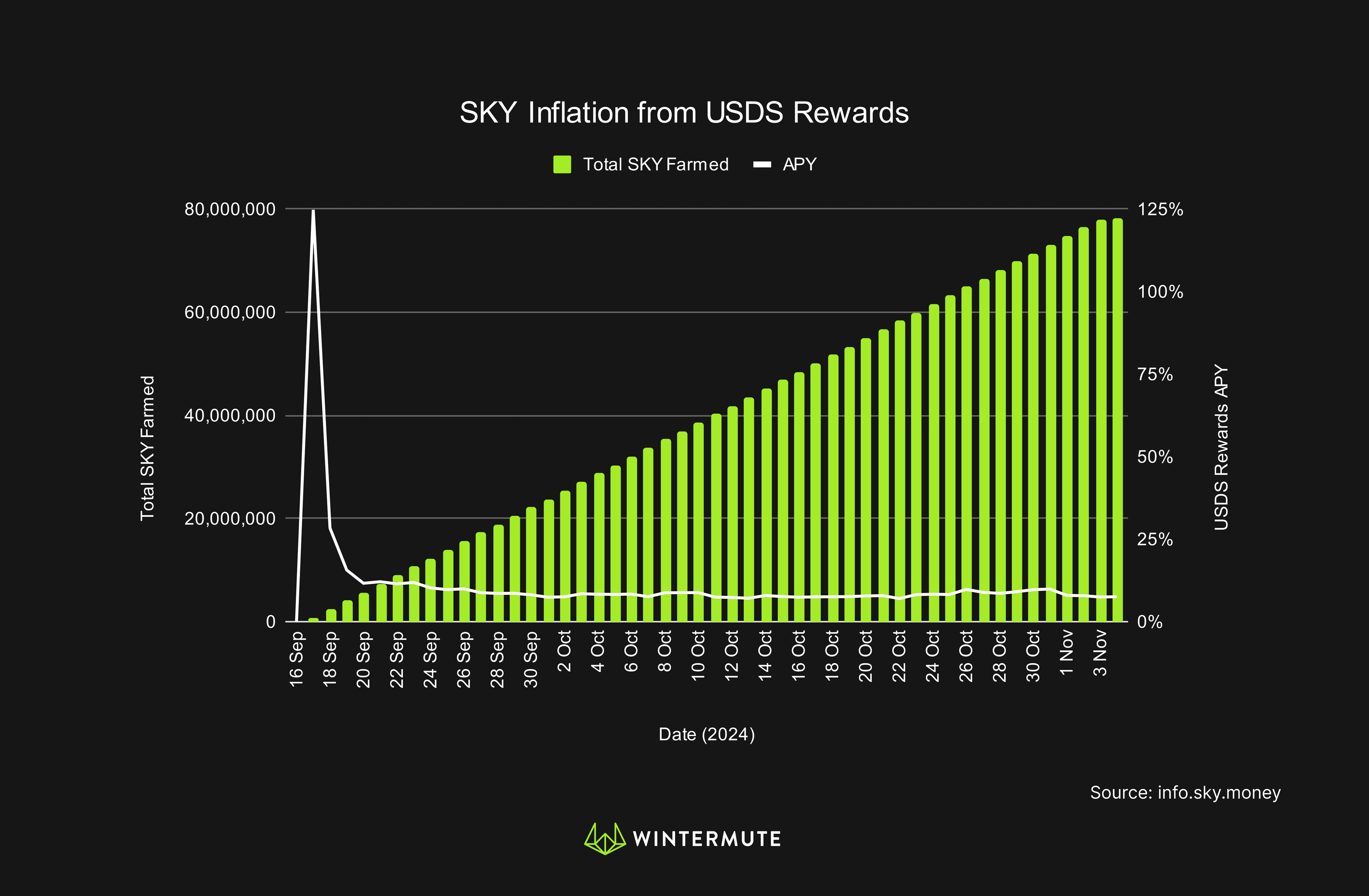 Bar graph / line graph SKY Inflation from USDS Rewards