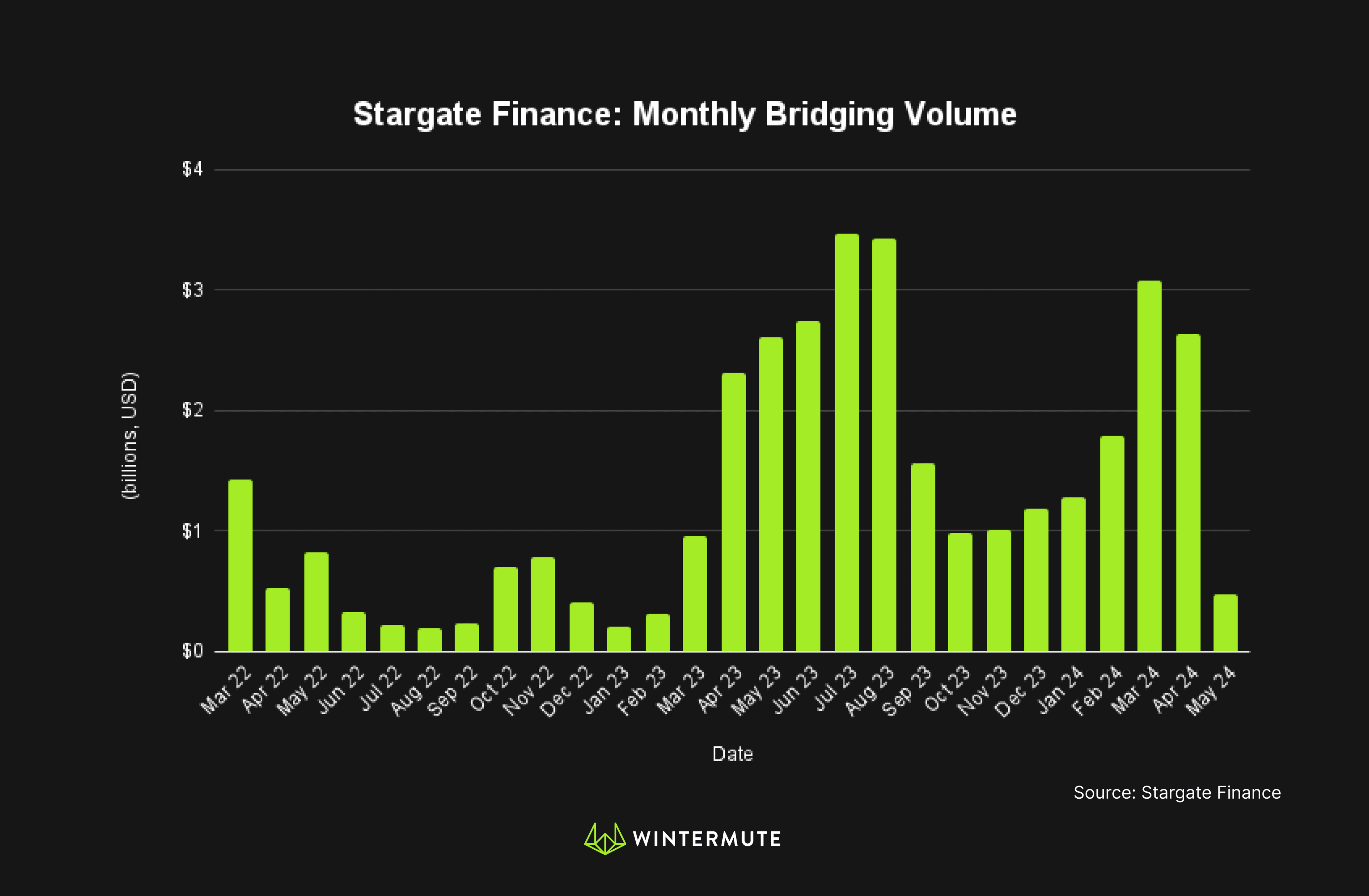 Bar graph of Stargate Finance: Monthly Bridging Volume