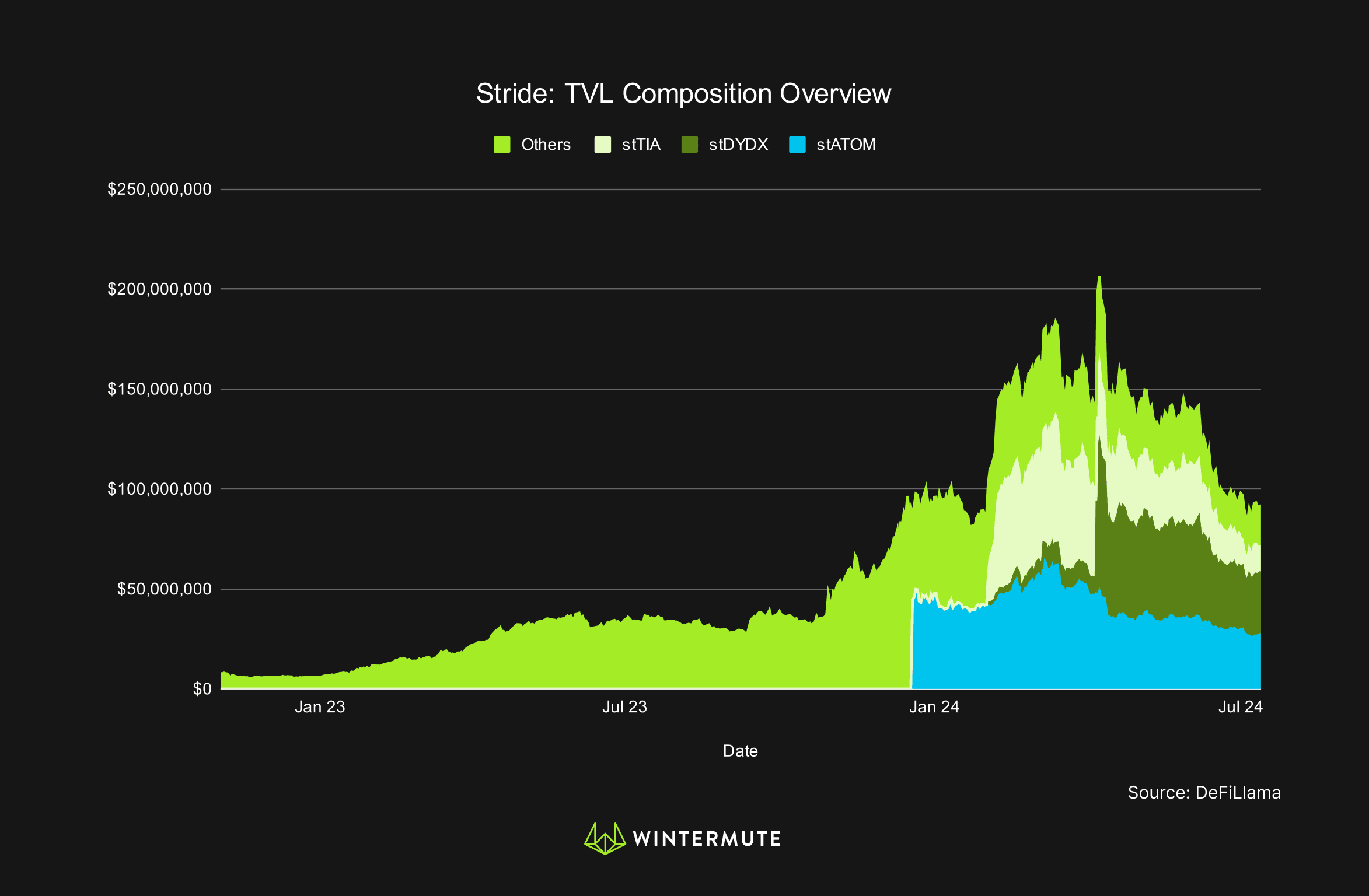 Area Chart of Stride: TVL Composition Overview