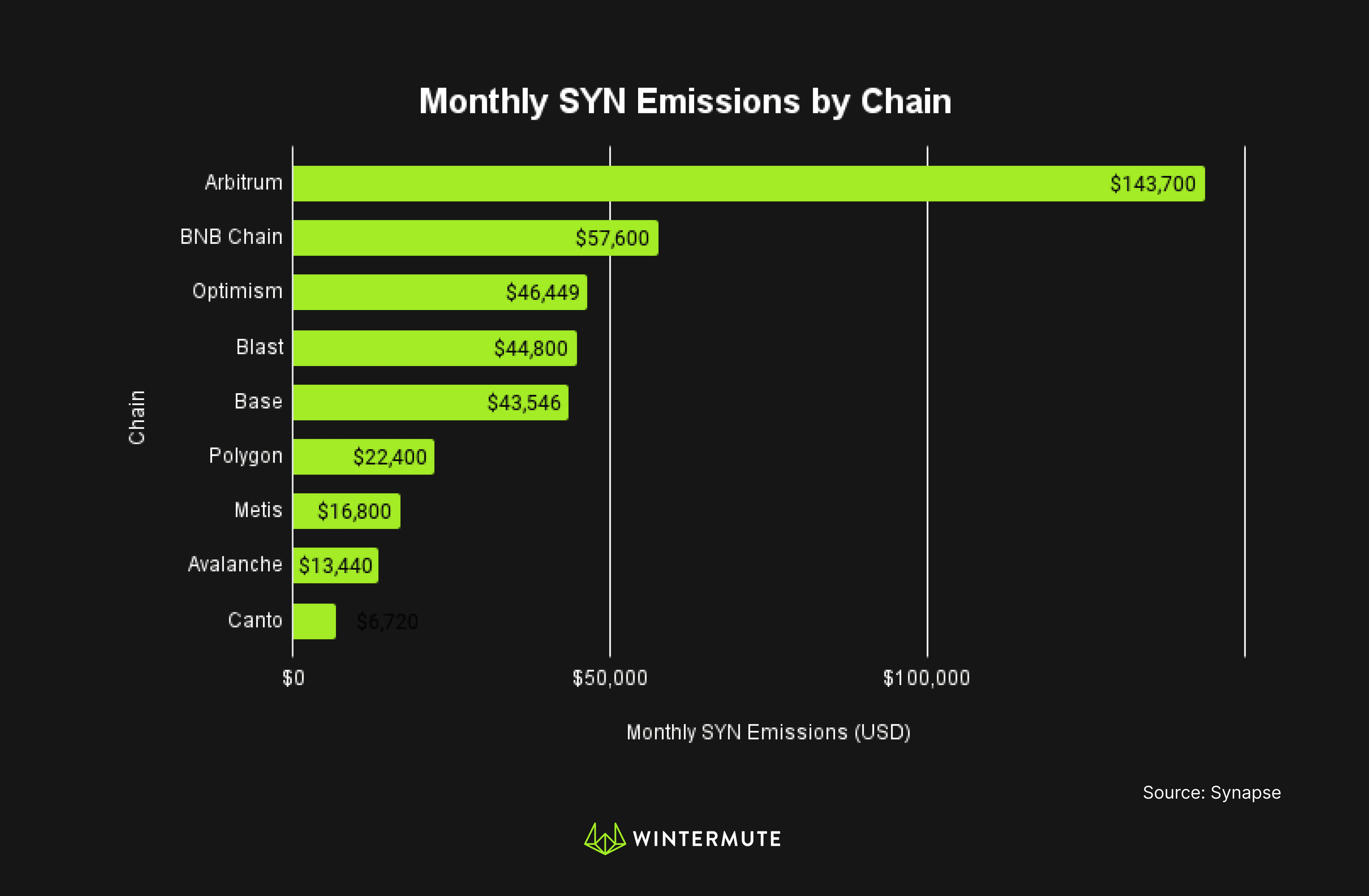 Bar graph of Monthly SYN Emissions by Chain