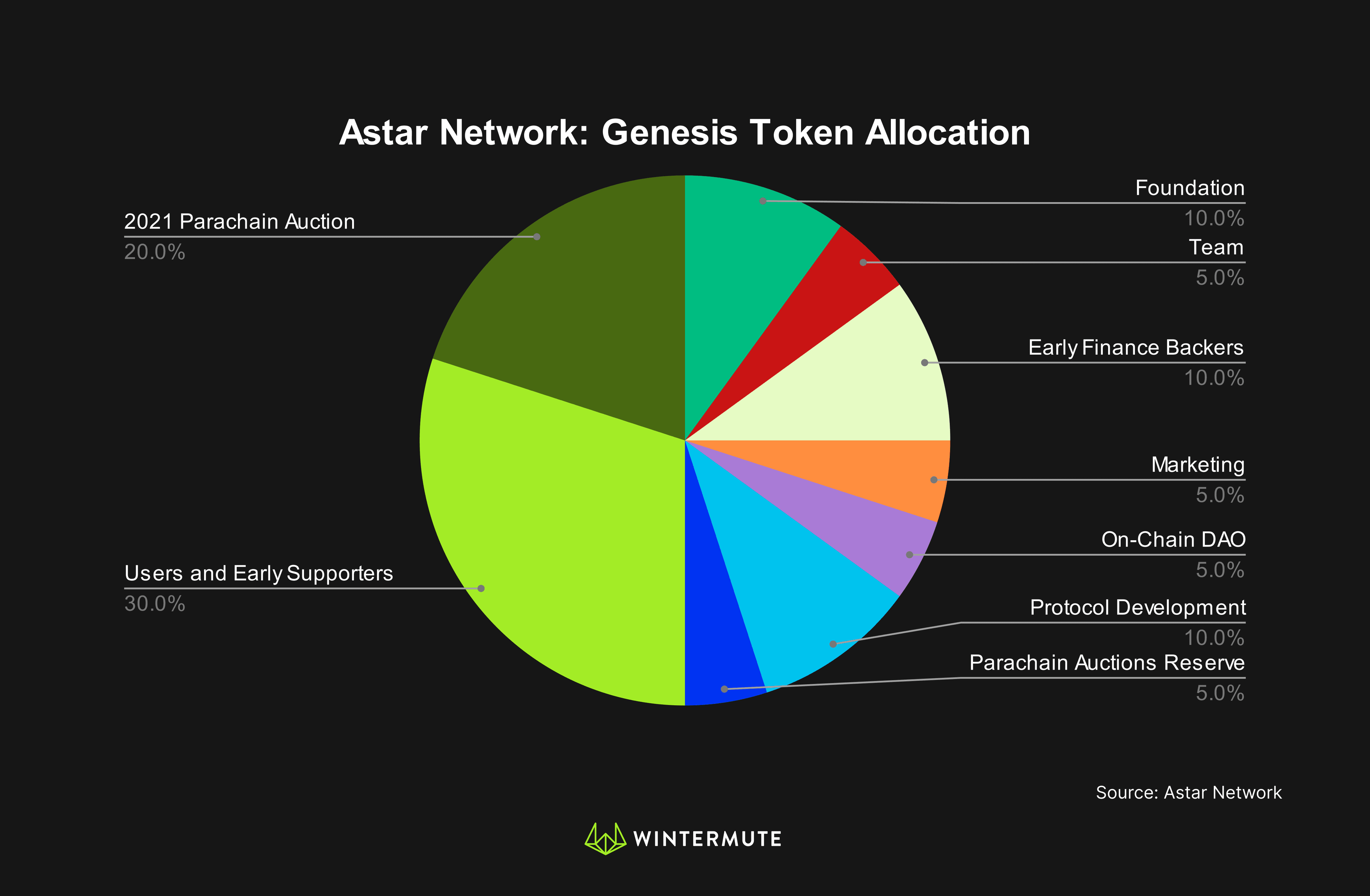 Pie chart of Astar Network: Genesis Token Allocation