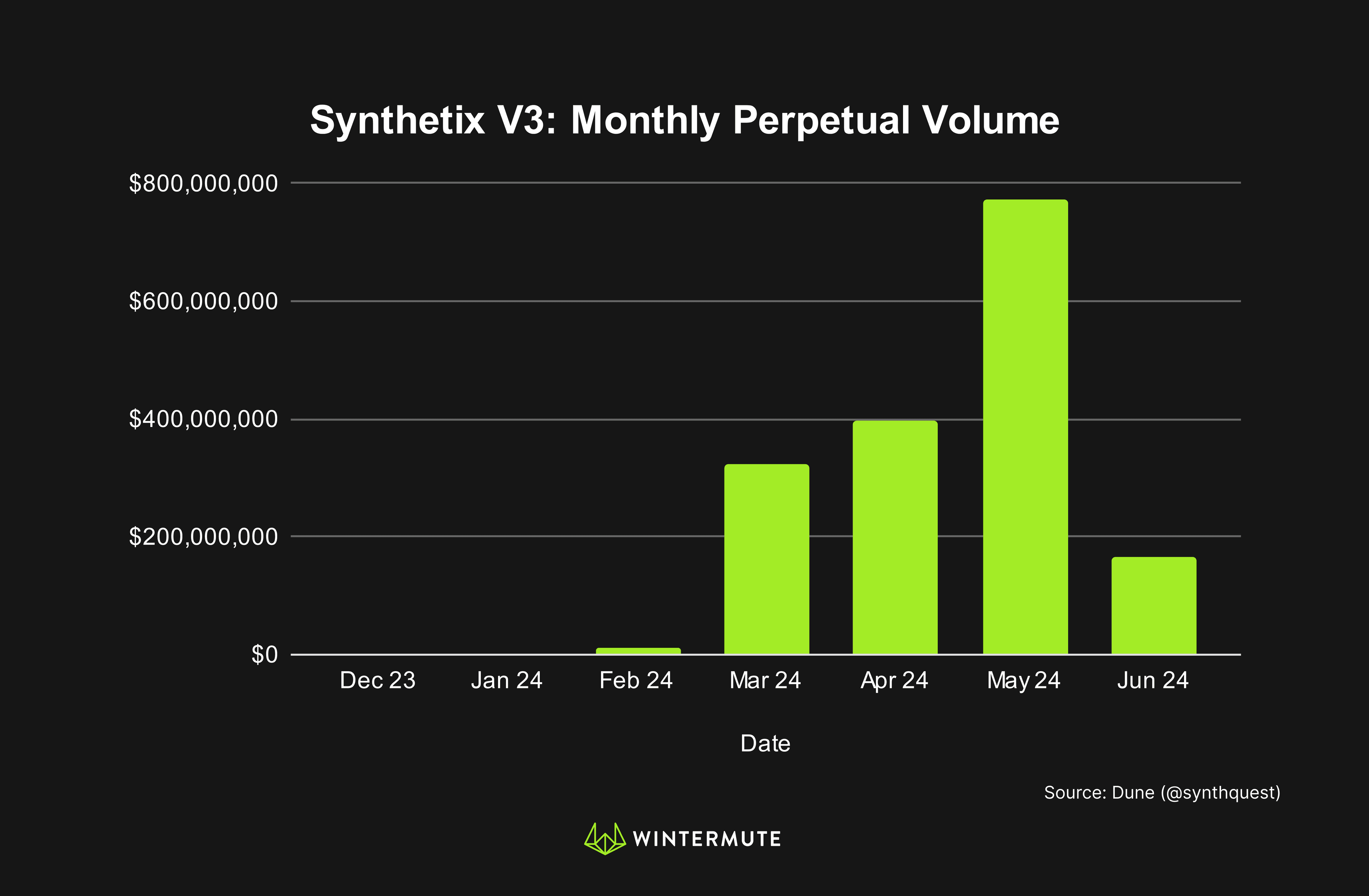 Bar graph of Synthetix V3: Monthly Perpetual Volume