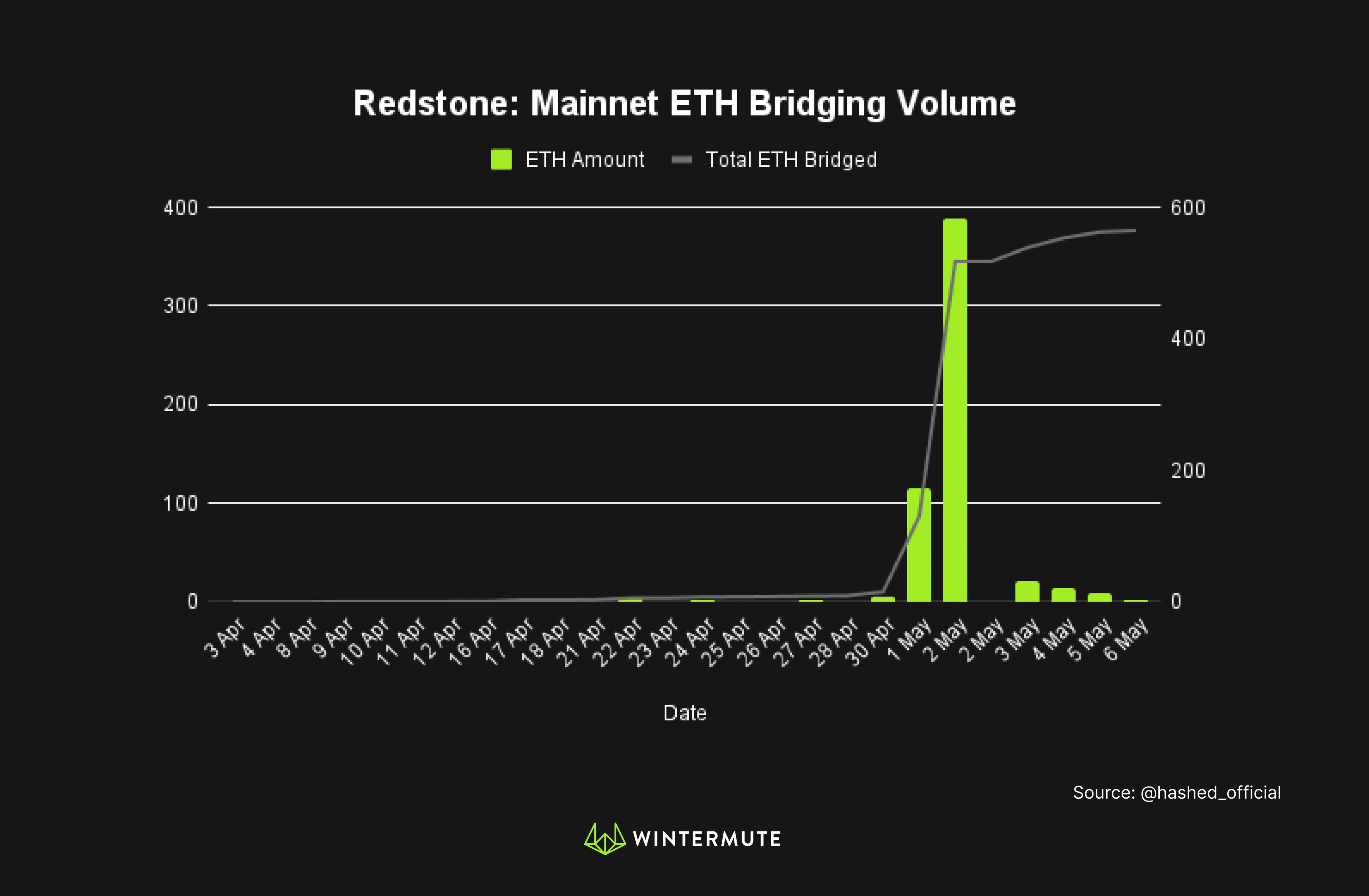 Bar graph of Redstone: Mainnet ETH Bridging Volume