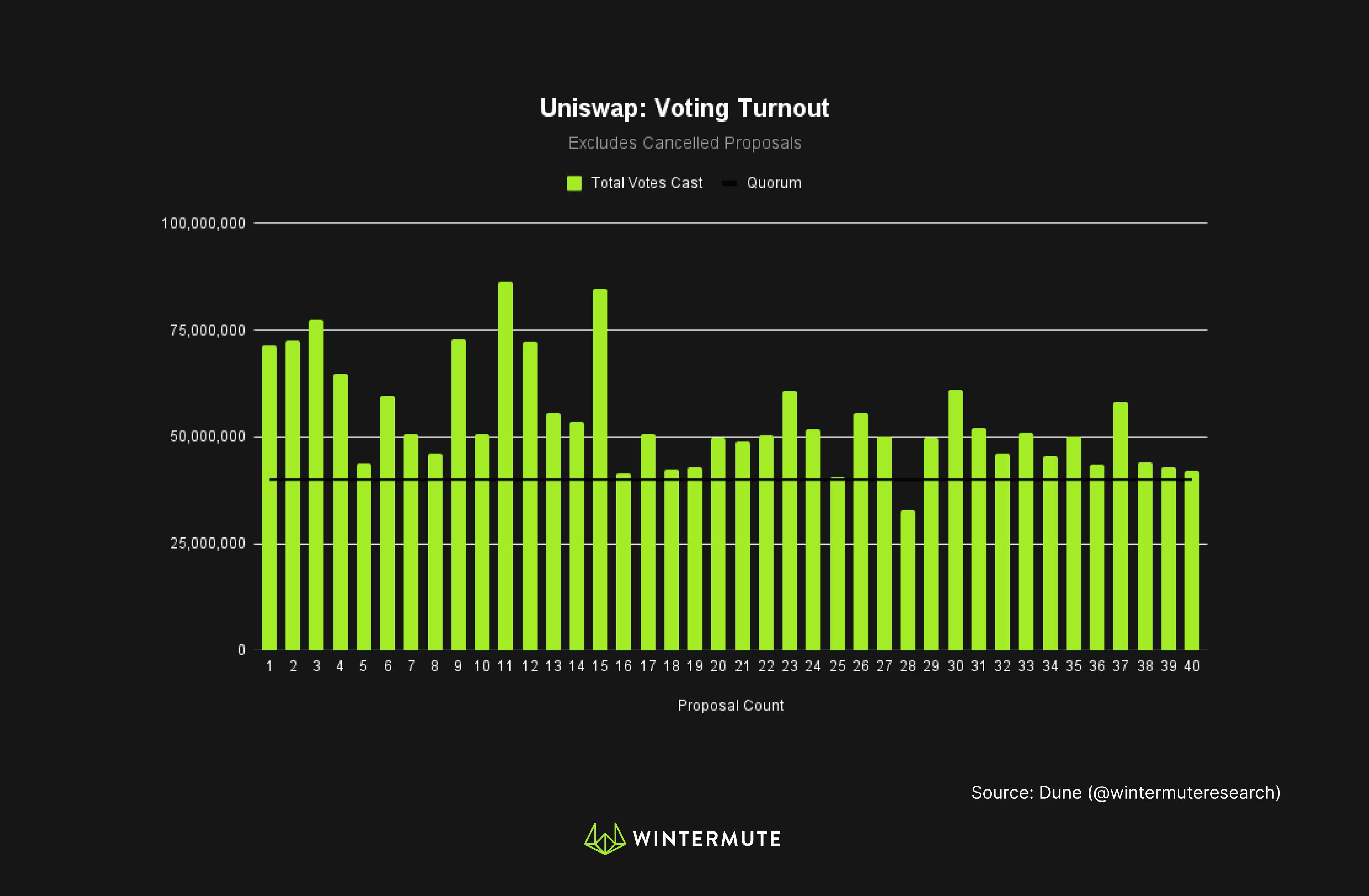 Bar graph of Uniswap: Voting Turnout